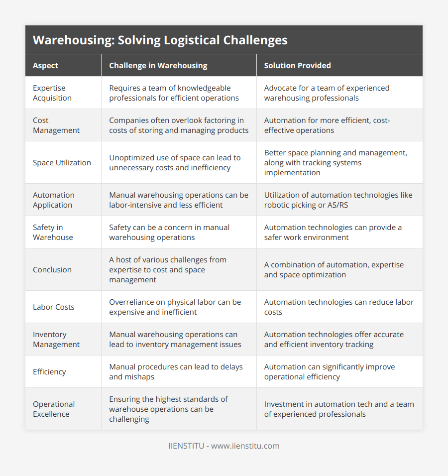 Expertise Acquisition, Requires a team of knowledgeable professionals for efficient operations, Advocate for a team of experienced warehousing professionals, Cost Management, Companies often overlook factoring in costs of storing and managing products, Automation for more efficient, cost-effective operations, Space Utilization, Unoptimized use of space can lead to unnecessary costs and inefficiency, Better space planning and management, along with tracking systems implementation, Automation Application, Manual warehousing operations can be labor-intensive and less efficient, Utilization of automation technologies like robotic picking or AS/RS, Safety in Warehouse, Safety can be a concern in manual warehousing operations, Automation technologies can provide a safer work environment, Conclusion, A host of various challenges from expertise to cost and space management, A combination of automation, expertise and space optimization, Labor Costs, Overreliance on physical labor can be expensive and inefficient, Automation technologies can reduce labor costs, Inventory Management, Manual warehousing operations can lead to inventory management issues, Automation technologies offer accurate and efficient inventory tracking, Efficiency, Manual procedures can lead to delays and mishaps, Automation can significantly improve operational efficiency, Operational Excellence, Ensuring the highest standards of warehouse operations can be challenging, Investment in automation tech and a team of experienced professionals