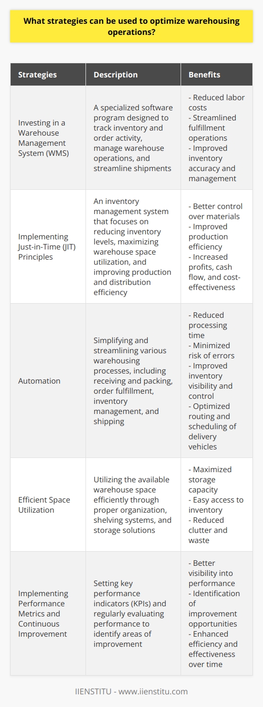 In any industry, optimizing warehousing operations is crucial for the success of a business. By implementing practical strategies, businesses can streamline their warehouse operations, reduce costs, and improve storage and distribution efficiency. This article will discuss some strategies that can be used to optimize warehousing operations.Investing in a warehouse management system (WMS) can greatly improve warehouse operations. A WMS is a specialized software program designed to track inventory and order activity, manage warehouse operations, and streamline shipments. These software tools enable businesses to store, manage, and track inventory efficiently, as well as streamline order fulfillment and shipping operations. By investing in a WMS, businesses can reduce labor costs, streamline fulfillment operations, and improve inventory accuracy and management.Another strategy that can be employed to optimize warehouse operations is implementing just-in-time (JIT) principles. JIT is an inventory management system that focuses on reducing inventory levels, maximizing warehouse space utilization, and improving production and distribution efficiency. By implementing JIT principles, businesses can gain better control over their materials, improve overall production efficiency, and ultimately increase profits, cash flow, and cost-effectiveness.Automated processes can also significantly enhance warehouse operations. Automation can simplify and streamline various processes involved in warehousing, including receiving and packing, order fulfillment, inventory management, and shipping. By automating these processes, businesses can reduce processing time, minimize the risk of errors, and improve inventory visibility and control. Furthermore, automation can optimize the routing and scheduling of delivery vehicles, ensuring on-time delivery.In conclusion, optimizing warehouse operations can be achieved through various strategies. Investing in a warehouse management system, implementing just-in-time principles, and leveraging automation can all contribute to streamlined processes and improved efficiency. By optimizing warehouse operations, businesses can lower labor costs, enhance fulfillment operations, improve inventory accuracy and management, increase profits, and reduce costs.