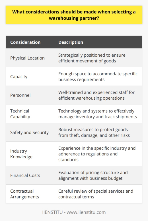When selecting a warehousing partner, there are several important considerations to keep in mind. First and foremost, it is crucial to analyze the physical location of the potential partner. The location should be strategically positioned to ensure efficient movement of goods. For example, if a business requires easy access to transportation routes or ports, the partner's location should accommodate this need.Capacity is another important factor to consider. The warehousing partner should have enough space to accommodate the specific requirements of the business. This includes not only storage space but also any additional facilities or equipment that may be necessary for handling and managing inventory.The personnel at the warehouse are equally important. The staff should be well-trained and experienced in conducting warehousing operations. This ensures that goods are handled efficiently and accurately, minimizing the risk of errors or damage.Technical capability and operational efficiency are also crucial considerations. The warehousing partner should have the necessary technology and systems in place to effectively manage inventory, track shipments, and communicate with the business. This streamlines operations and improves overall efficiency.Safety and security measures are of utmost importance when selecting a warehousing partner. The partner should have robust measures in place to protect goods from theft, damage, and other potential risks. This includes security systems, fire prevention measures, and adherence to industry regulations and standards.To gain a better understanding of a potential warehousing partner, it is recommended to visit their facility. This allows for firsthand observation of their operations, cleanliness, and organization. Additionally, seeking feedback from previous customers can provide valuable insights into the partner's reliability and customer service.Financial costs should also be taken into account. It is important to evaluate the pricing structure of the warehousing partner and ensure it aligns with the business's budget. Additionally, special services and any contractual arrangements should be carefully reviewed to ensure they meet the business's specific needs.In conclusion, selecting a warehousing partner is a critical decision that can significantly impact a business's operations. By considering factors such as location, capacity, personnel, technical capabilities, safety and security measures, industry knowledge, financial costs, and contractual arrangements, a business can make an informed decision and choose a partner that will effectively meet their warehousing requirements.