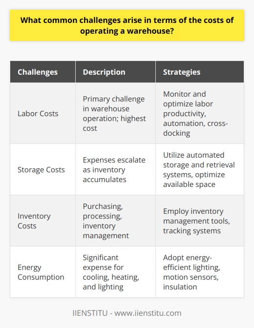 Operating a warehouse comes with various challenges, specifically related to costs. The costs associated with warehouse management can be a significant burden for businesses, often comprising a substantial portion of their supply chain expenses. However, by implementing certain strategies and technologies, these challenges can be mitigated to improve cost efficiency.Labor costs are one of the primary challenges when it comes to operating a warehouse. In many cases, labor expenses constitute the highest cost for warehouses. To minimize these costs, it is crucial for warehouse managers to monitor and optimize labor productivity. Automation and techniques like cross-docking can help reduce the time required to complete tasks and lower labor expenses.Storage costs also pose a considerable challenge for warehouse operations. As inventory accumulates, storage expenses can quickly escalate. To address this, warehouses must ensure efficient utilization of available space within their limits. Leveraging technologies such as automated storage and retrieval systems can help optimize storage capacity and enhance operational speed.Inventory costs are another significant aspect of operating a warehouse. Managing the purchasing, processing, and inventory of products can be a costly endeavor. However, warehouses can minimize these costs by employing inventory management tools and tracking systems. By effectively tracking inventory, warehouses can reduce excess stock and promptly address any shortages, thereby reducing additional costs.Energy consumption is an additional expense that must be considered when operating a warehouse. The need for cooling, heating, and lighting can significantly contribute to overall costs. Warehouse operators can adopt eco-friendly practices, such as utilizing energy-efficient lighting, motion sensors, and insulation, to reduce energy consumption and associated expenses.In conclusion, the costs of operating a warehouse present ongoing challenges for businesses. However, by implementing strategies like automation, optimizing storage capacity, utilizing inventory management tools, and implementing energy-saving practices, warehouses can enhance cost efficiency and improve overall operations. Overcoming these challenges is essential for businesses aiming to optimize their supply chain and increase profitability.