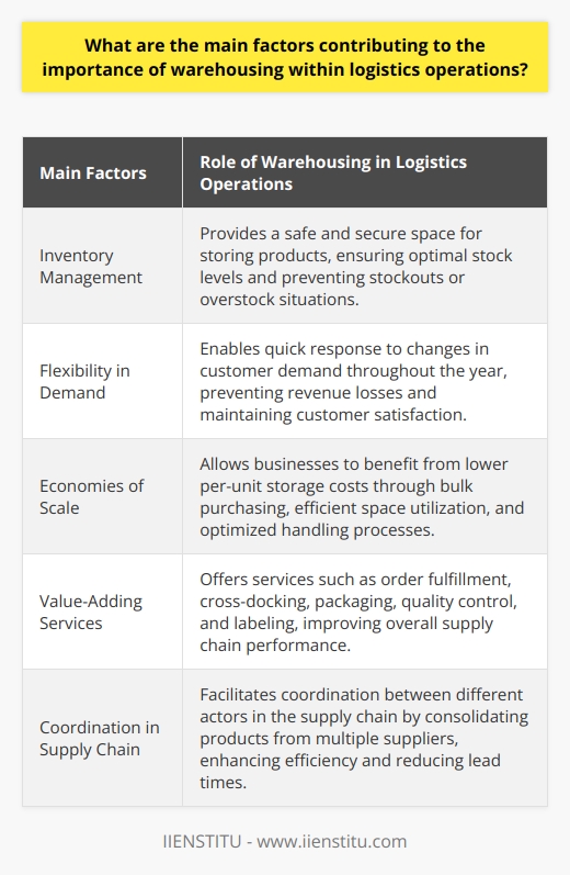 Role of Warehousing in Logistics OperationsWarehousing plays a crucial role in logistics operations for several reasons. Firstly, it facilitates efficient inventory management by providing a safe and secure space for storing products. This ensures that goods are protected from damage and theft, allowing businesses to maintain optimal stock levels and avoid stockouts and overstock situations. Proper inventory management is key to meeting customer demands and maximizing sales.In addition to inventory management, warehousing also helps companies accommodate fluctuations in demand. By holding stock in warehouses, businesses can quickly respond to changes in customer demand throughout the year. This flexibility enables organizations to prevent revenue losses due to missed opportunities and maintain customer satisfaction by consistently meeting their needs.Furthermore, warehousing contributes to logistics operations by offering economies of scale. Storing large quantities of goods in warehouses allows businesses to benefit from lower per-unit storage costs. This is achieved through bulk purchasing, efficient space utilization, and optimized handling processes. By reducing costs, businesses can offer competitive pricing to customers, leading to increased sales and improved profitability.Warehousing also provides value-adding services that enhance logistics operations. These services include order fulfillment, cross-docking, packaging, quality control, and labeling. By outsourcing these functions to specialized warehouses, businesses can improve overall supply chain performance. Specialized warehouses are often more efficient and cost-effective in performing these tasks, allowing businesses to focus on their core operations.Lastly, warehouses play a critical role in facilitating coordination between different actors within the supply chain. As central points for consolidating products from multiple suppliers, warehouses enable businesses to streamline their supply chains and optimize logistics operations. This coordination enhances efficiency and reduces lead times, ultimately benefiting both businesses and customers.In conclusion, warehousing is of utmost importance in logistics operations. It enhances inventory management, accommodates fluctuations in demand, provides economies of scale, offers value-adding services, and facilitates coordination within the supply chain. Businesses that effectively leverage warehousing can improve their efficiency, reduce costs, and gain a competitive edge in the market.
