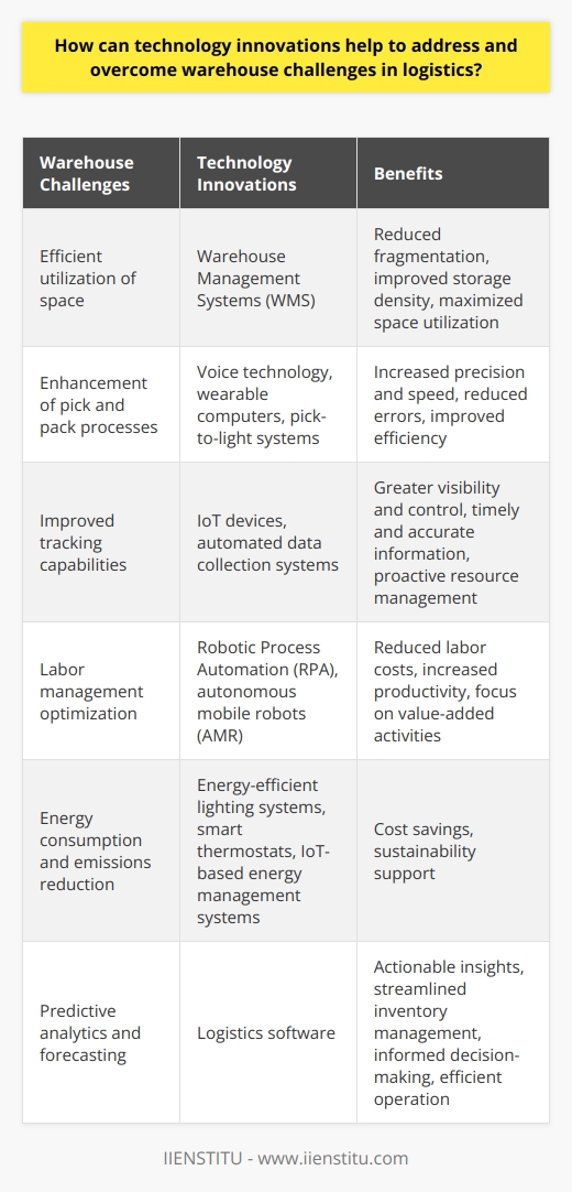 Technology innovations have made significant contributions to addressing and overcoming warehouse challenges in the field of logistics. One of the major challenges faced in warehouses is the efficient utilization of space. Warehouse management systems (WMS) play a crucial role in this aspect by tracking and managing inventory data. By doing so, WMS reduces fragmentation and improves storage density, thus maximizing the utilization of available space.Another challenge that technology innovations assist in addressing is the enhancement of pick and pack processes. Traditional manual methods can be time-consuming and prone to errors. However, modern technologies such as voice technology, wearable computers, and pick-to-light systems have revolutionized the order picking process. These advanced technologies increase the precision and speed of order picking, leading to a reduction in errors and a boost in overall efficiency.Additionally, improved tracking capabilities are essential in order to overcome challenges in distribution. Real-time tracking technologies such as IoT devices and automated data collection systems offer greater visibility and control over inventory, warehouse operations, and supply chain processes. These technologies provide timely and accurate information, allowing for better decision-making and proactive management of resources.Labor management optimization is another vital factor in handling warehouse challenges. Robotic Process Automation (RPA) and autonomous mobile robots (AMR) have emerged as game-changers in this regard. By automating repetitive manual tasks, these technologies help reduce labor costs and increase productivity. This, in turn, enables warehouse employees to focus on more value-added activities, leading to improved operational efficiency.Furthermore, technology innovations contribute to achieving operational efficiency in warehouses by reducing energy consumption and emissions. Energy-efficient lighting systems, smart thermostats, and IoT-based energy management systems collectively work towards optimizing energy usage. These advancements not only contribute to cost savings but also support sustainability in the logistics sector.Last but not least, harnessing the power of predictive analytics and forecasting is crucial in effectively managing warehouses. By integrating data from various sources, modern logistics software provides actionable insights. These insights streamline inventory management, mitigate risks, and enable informed decision-making. Through the utilization of predictive analytics, warehouses can better anticipate and respond to changes in demand, thus ensuring a more efficient operation.In conclusion, technology innovations have played a crucial role in addressing and overcoming warehouse challenges in logistics. By implementing solutions such as WMS, real-time tracking technologies, automation, and predictive analytics, warehouses can optimize space utilization, improve overall efficiency, and establish an effective and sustainable logistics process.