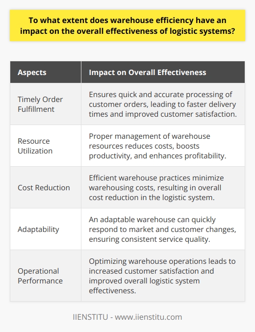 Warehouse efficiency is a critical factor that affects the overall effectiveness of logistic systems. It plays a role in various aspects such as timely order fulfillment, resource utilization, and cost reduction. By optimizing warehouse operations, businesses can achieve higher levels of customer satisfaction and operational performance.One of the primary functions of a warehouse is to fulfill customer orders efficiently and accurately. A well-organized warehouse ensures that orders are processed quickly and accurately, meeting customers' demands and expectations. Implementing efficient warehouse practices, such as proper inventory organization, advanced technology utilization, and effective communication between staff, contributes to a streamlined order fulfillment process. As a result, a higher degree of warehouse efficiency leads to faster delivery times and improved customer satisfaction.Warehouse efficiency also impacts resource utilization, which directly affects the profitability of a logistic system. Proper resource management within a warehouse involves minimizing wasted space, utilizing equipment effectively, and managing labor efficiently. By implementing such practices, companies can significantly reduce warehousing costs. This, in turn, leads to an overall cost reduction in the logistic system. Additionally, efficient utilization of resources allows a warehouse to handle a higher volume of goods with existing resources, boosting productivity and enhancing profitability.The adaptability of a warehouse to changing needs is crucial in maintaining its efficiency and improving overall logistic system effectiveness. As logistic systems evolve to accommodate changes in the market and customer preferences, warehouses must be flexible enough to adapt. This includes embracing new technologies, updating warehouse layouts, and implementing efficient inventory management techniques. A warehouse with efficient operations can quickly adapt to fluctuations in demand, ensuring consistent service quality to customers.In conclusion, warehouse efficiency is a key element in the overall effectiveness of logistic systems. By focusing on timely order fulfillment, resource utilization, cost reduction, and adaptability, businesses can optimize their warehouse operations, leading to improved customer satisfaction and increased profitability. As the global market continues to evolve, maintaining efficient warehouse practices is becoming increasingly important for businesses aiming to remain competitive in the logistic industry.
