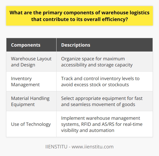 Warehouse logistics relies on several key components to ensure its overall efficiency. These components include the warehouse layout and design, inventory management, material handling equipment, and the use of technology.First and foremost, a well-planned warehouse layout is essential for efficient operations. It involves organizing the space to maximize storage capacity and accessibility. A thoughtfully designed layout allows for easy navigation and movement of goods, reducing the time and effort required to locate and retrieve items.Efficient inventory management is another crucial component. This involves tracking and controlling inventory levels to avoid excess stock or stockouts. Various techniques, such as JIT, EOQ, and safety stock calculations, help optimize inventory levels and ensure that the right amount of stock is available at the right time. By minimizing excess stock, warehouse efficiency is increased while mitigating the risk of inventory obsolescence or wastage.Material handling equipment plays a vital role in enhancing warehouse efficiency. The selection of appropriate equipment, such as forklifts, pallet jacks, and conveyors, is crucial for fast and seamless movement of goods within the warehouse. These equipment options are chosen based on the specific requirements of the warehouse and the types of goods being handled. With the right equipment in place, the time taken to move items can be significantly reduced, contributing to improved overall efficiency.Furthermore, the use of technology has revolutionized warehouse logistics. Warehouse management systems (WMS) provide real-time visibility into inventory, enabling accurate tracking and efficient order management. Radio frequency identification (RFID) technology allows for quick and automated identification of items, further streamlining operations. Automated storage and retrieval systems (AS/RS) automate the storage and picking processes, enhancing speed, accuracy, and efficiency.In conclusion, the primary components of warehouse logistics that contribute to its overall efficiency include the warehouse layout and design, inventory management, material handling equipment, and the use of technology. By focusing on these components, warehouse operations can be streamlined and optimized to meet customer demands while minimizing operational costs.
