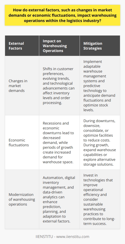 Warehousing operations within the logistics industry are significantly impacted by external factors such as changes in market demands or economic fluctuations. These factors require strategic adjustments and a focus on operational efficiency to ensure uninterrupted supply chains.Market demands are constantly shifting due to various factors such as evolving customer preferences, technological advancements, and emerging market trends. When demand increases, warehousing operations must accommodate higher inventory levels and expedite order processing to meet timely deliveries. Conversely, decreased demand can result in excess inventory, leading to additional warehouse costs and potential stock obsolescence. To mitigate these negative effects, companies can implement adaptable warehouse management and predictive technology to anticipate demand fluctuations and adjust operations accordingly. Implementing demand forecasting techniques enables companies to optimize stock levels and minimize excess inventory costs.Economic fluctuations also pose challenges for warehousing operations. During recessions or economic downturns, business closures and reduced consumer spending lead to decreased demand for goods and services. In response, warehousing operations may need to downsize, consolidate, or optimize facilities to reduce operational costs. On the other hand, periods of economic growth and expansion generate increased demand for warehouse space and services, potentially posing challenges for warehousing capacity. In such cases, logistics companies may focus on expanding warehouse capabilities or exploring alternative storage solutions to accommodate growth.To stay competitive and resilient, modernizing warehousing operations is crucial. Automation, digital inventory management systems, and data-driven analytics can help businesses better predict, plan for, and adapt to changes in market demands and economic conditions. Additionally, embracing sustainable and environmentally friendly warehousing practices contributes to long-term operational efficiency and corporate social responsibility.In summary, understanding and adapting to external factors such as market demands and economic fluctuations are vital for warehousing operations in the logistics industry. By investing in modern technologies and strategic planning, logistics companies can better manage potential challenges and maintain an edge in an ever-evolving business landscape.
