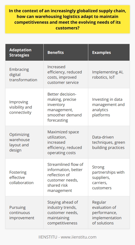 In the context of an increasingly globalized supply chain, warehousing logistics must adapt to maintain competitiveness and meet the evolving needs of customers. This can be achieved through various strategies including embracing digital transformation, improving visibility and connectivity, optimizing warehouse layout and design, fostering effective collaboration, and pursuing continuous improvement.One of the key steps in adapting warehousing strategies is embracing digital transformation. This involves implementing advanced technologies such as artificial intelligence, robotics, and the Internet of Things. These technologies can automate and streamline processes, resulting in increased efficiency, reduced costs, and improved customer service.Improving visibility and connectivity is another crucial adaptation. Warehousing logistics providers must invest in robust data management and analytics platforms to analyze real-time data from various sources. This analysis enables better decision-making, precise inventory management, and smoother demand forecasting, giving warehouse operations a competitive edge.Optimizing warehouse layout and design can also play a significant role in adapting to the needs of the globalized supply chain. Data-driven techniques can be employed to maximize space utilization, increase efficiency, reduce operating costs, and facilitate the rapid movement of goods. Additionally, adopting green building practices and renewable energy sources can promote sustainability and meet the growing demand for environmentally-friendly warehousing services.Effective collaboration among supply chain stakeholders is crucial for warehousing logistics to adapt to the evolving landscape. Building strong partnerships between suppliers, carriers, customers, and other relevant parties enables a streamlined flow of information and better reflection of customer needs. Collaboration can lead to better alignment of goals, shared risk management strategies, and greater overall supply chain resilience.Lastly, warehousing logistics must prioritize continuous improvement and foster a culture of innovation. Regular evaluation of performance, identification of inefficiencies, and implementation of relevant solutions are vital for staying ahead of industry trends and customer needs. This proactive approach to change management ensures competitiveness in an increasingly globalized supply chain.In conclusion, by embracing digital transformation, improving visibility and connectivity, optimizing warehouse layout and design, fostering effective collaboration, and pursuing continuous improvement, warehousing logistics can successfully adapt to the evolving demands of a globalized supply chain. This adaptation is crucial for maintaining competitiveness and delivering the necessary advantage needed to thrive in the ever-evolving market landscape.