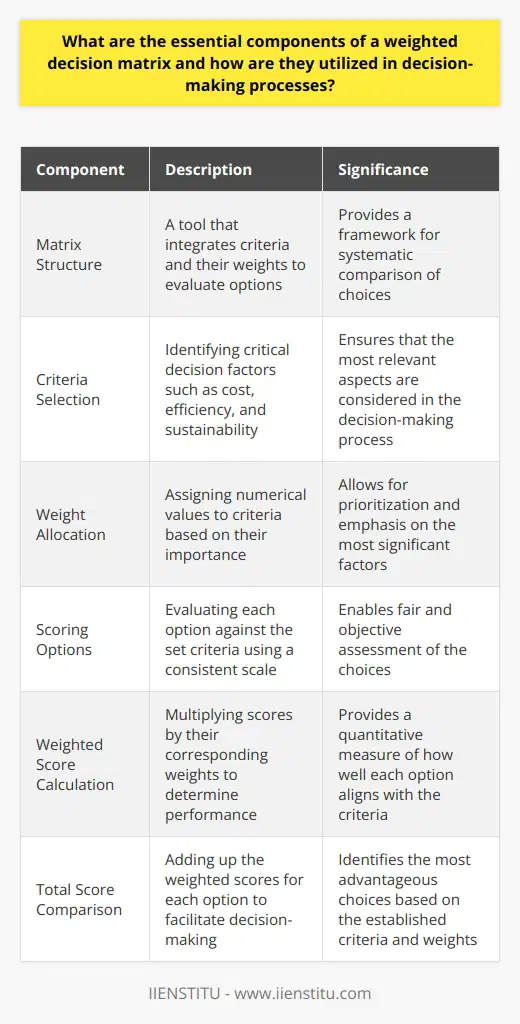Weighted Decision Matrix Fundamentals Understanding the Matrix Structure A weighted decision matrix stands as a tool. It aids in evaluating options. Users compare choices based on several criteria. These criteria have different levels of importance. Thus, they receive weights. The matrix design integrates both the weights and the criteria. Criteria Selection and Weight Allocation Deciding on criteria is crucial. These criteria should reflect critical decision factors. Examples include cost, efficiency, and sustainability. Weights show the significance of each criterion. They are usually numerical. The sum often equals 100 or 1, for easier comparison. Scoring Each Option Once criteria and weights are set, scoring begins. Options receive scores per criterion. Typically, this scoring uses a consistent scale. For instance, 1 to 5 or 1 to 10. Consistency in scoring is key. It ensures fair assessment across all options. Multiplying Scores by Weights Scores then multiply by corresponding weights. This step calculates a weighted score. It signifies an options performance in a single criterion. High scores suggest a strong match between the option and the criterion. Totaling Scores for Decision Making Each options weighted scores add up. The sum is its total weighted score. Comparison across options now becomes simpler. Decisions align with the highest total scores. They should reflect the most advantageous choices given the set criteria and weights. Review for Informed Decision Making A thorough review completes the process. Decision makers examine the matrix for insights. They seek a deeper understanding of each options strengths and weaknesses. The matrix should guide but not dictate. Final decisions take into account the matrix alongside context and judgment. Utilization in Decision-Making Processes Prioritizing Objectives The weighted decision matrix helps prioritize. Users define what matters most. They apply focus where it is due. Prioritization becomes systematic. It reduces the risk of overlooking key aspects. Balancing Subjective and Objective Inputs This tool balances the subjective with the objective. Numbers give form to preferences. They allow a structured comparison. Subjectivity exists in weight allocation. However, the overall process gains objectivity through numerical scoring. Enhancing Transparency The matrix provides transparency. Each step is explicit. Stakeholders follow the logic. They see why decisions emerge as they do. This transparency fosters trust and confidence in outcomes. Facilitating Group Decision Making Groups benefit from the matrix. It directs discussions. Scores and weights offer a common ground. Team members collaborate on criterion importance. They converge on perceptions of each options value. It streamlines decision-making in group settings. Supporting Consistency A final key utilization is in ensuring consistency. Decisions across different scenarios maintain a standard approach. This consistency helps maintain strategic alignment. It builds reliability into the decision-making framework of organizations.