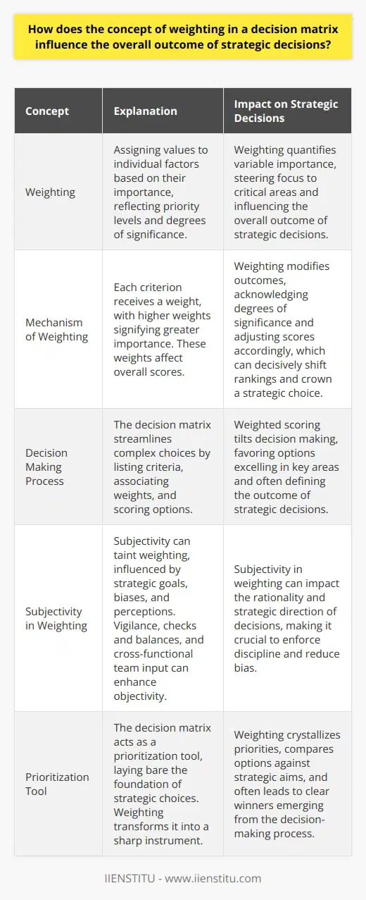 Understanding Weighting in Decision Matrices Weighting plays a pivotal role in decision matrices. It provides a systematic approach to evaluating options. Decision makers assign value to individual factors. These factors differ in importance. Weighting quantifies this variable importance. The Mechanism of Weighting Each criterion receives a weight. Weights reflect priority levels. Higher weights signify greater importance. These weights affect overall scores. Breaking Down the Strategic Impact Strategic decisions  hinge on accurate assessments. Weighting modifies outcomes. It steers focus to critical areas. Informed decisions emerge from this focus. - Factor identification is essential. - Weights allocation follows.  - Strategic alignment guides weight distribution. The Decision Making Process The decision matrix streamlines complex choices. We begin with criteria listing. We associate weights with each criterion. Matrix completion involves option scoring. Weighting: The Differentiator Without weighting, all factors stand equal. This equality rarely matches real-world scenarios. Weighting introduces nuance. It acknowledges degrees of significance. - Some factors trump others. - Weighting respects this hierarchy. - It adjusts scores accordingly. The Outcome: A Tilted Balance Weighted scoring tilts decision making. It favors options excelling in key areas. Weighting can decisively shift rankings. It often crowns a strategic choice. Weighting and Subjectivity Subjectivity can taint weighting. Strategic goals drive these subjective choices. Biases and perceptions influence them as well. - Vigilance during weight assignment is crucial. - Checks and balances reduce bias. - Cross-functional team input can enhance objectivity. Decision Matrix: A Tool for Prioritization The decision matrix acts as a prioritization tool. It lays bare the foundation of strategic choices. Weighting transforms it into a sharp instrument. - Priorities crystallize through weighting. - Options compare against strategic aims. - Clear winners often emerge from this process. Final Thoughts on Weighting Weighting’s influence extends far beyond mere numbers. It embodies an organizations strategic vision. It is integral to making informed decisions. - Weighting enforces discipline. - It demands rationality. - It imposes strategic direction. In essence, the weight applied in a decision matrix doesnt just influence the outcome. It often defines it.
