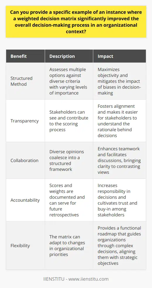 The Benefits of a Weighted Decision Matrix A weighted decision matrix offers a structured method. It maximizes objectivity in decision-making. The tool assesses multiple options against diverse criteria. These criteria have varying levels of importance. The matrix amplifies the objectivity of the process. It aids in mitigating the impact of biases. A Case in Organizational Decision-Making Consider a corporation selecting new software. The decision was complex. Many stakeholders had to concur. A weighted decision matrix became instrumental. It defined key software decision criteria. Examples include cost, usability, and support. Each was assigned a weight reflecting its importance. The team identified potential software options. Each option was then scored against the criteria. The scores were multiplied by the criteria weights. Aggregate scores yielded a quantitative assessment. The Outcome The matrix facilitated discussions. It brought clarity to contrasting views. Stakeholders explored their biases. They considered their preferences objectively. The matrix offered a transparent comparison. It was between functionality and Total Cost of Ownership (TCO). A consensus emerged. The best software was not the cheapest. Rather, it was the one offering the highest combined value. The decision matrix improved the process significantly. It allowed a multifaceted evaluation. Prioritization of criteria aligned the selection. It matched the organizations strategic goals. The visualization of decisions fostered alignment. Stakeholders found it easier to understand the rationale. Agreement was reached with less resistance. The deployment of the chosen software progressed smoothly. Key Factors in Weighted Decision Matrices Transparency is a core benefit of a weighted decision matrix. Stakeholders see the scoring process. They can challenge and contribute to it. Collaboration is enhanced. Diverse opinions coalesce into a structured framework. Accountability in decisions increases. Scores and weights are documented. They can serve for future retrospectives. The matrix avoids the because I said so scenario. Decisions are made with traceable logic. This cultivates trust and buy-in. Flexibility is another strength of the matrix. It can adapt to changes in organizational priorities. In Summary A weighted decision matrix can transform decision-making. It changes it from subjective to structured. It incorporates quantitative and qualitative evaluations. The decision-making process evolves. It becomes transparent, collaborative, and accountable. A matrix provides a functional roadmap. It guides organizations through complex decisions. The matrix aligns these decisions with strategic objectives.