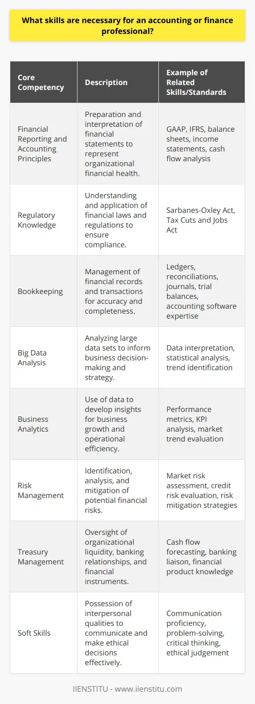 Accounting and finance professionals are vital to the functioning of the modern economy, ensuring accurate financial reporting, providing advice on financial strategy, and helping organisations navigate the complex world of fiscal management. To excel in this field, one must possess a blend of specialized technical skills, soft skills, and an ongoing commitment to learning and adaptation. Below, we discuss the core competencies required for success in accounting and finance.1. **Financial Reporting and Accounting Principles:** A strong grasp of Generally Accepted Accounting Principles (GAAP), International Financial Reporting Standards (IFRS), or other relevant accounting frameworks is essential. Accountants and finance professionals must be capable of preparing and interpreting financial statements, including balance sheets, income statements, and cash flow statements, to accurately represent an organization's financial health.2. **Regulatory Knowledge:** Staying abreast of the current financial laws and regulations, such as the Sarbanes-Oxley Act (SOX) for U.S. public companies or the Tax Cuts and Jobs Act, ensures compliance and helps companies avoid legal and financial penalties.3. **Bookkeeping:** Robust bookkeeping skills are the foundation of any accounting work. This includes managing ledgers, reconciliations, journals, and trial balances, often facilitated by mastery of prevalent accounting software.4. **Big Data Analysis:** The growing prominence of big data has made data analysis a critical skill in finance. Professionals must know how to interpret and gain insights from large data sets, enabling better decision-making and strategy formulation.5. **Business Analytics:** Beyond just handling numbers, accounting and finance professionals must understand how those numbers impact the broader business. Skills in business analytics involve examining data to develop actionable insights for business growth and efficiency.6. **Risk Management:** The ability to identify, analyze, and mitigate risks is a key skill. This includes understanding market risks, credit risks, liquidity risks, and operational risks, which are integral to the long-term stability of an organization.7. **Treasury Management:** Managing an organization’s liquidity to ensure it can meet its short-term obligations is another crucial ability. This entails forecasting cash flows, managing banking relationships, and understanding different financial instruments and products.8. **Soft Skills:** Effective communication, problem-solving capabilities, critical thinking, and ethical judgement are invaluable to explain financial concepts to non-financial colleagues and to navigate the complex ethical dilemmas that can arise in finance.Professionals in the field often benefit from various certifications and continuous education to keep their skills relevant and up to date. Institutes such as IIENSTITU offer a range of courses geared towards developing and deepening these necessary competencies in accounting and finance.To sum up, accounting and finance professionals must be equipped with a robust set of skills that span across technical expertise, data literacy, and analytical thinking. They must be agile learners, willing to keep pace with evolving industry practices, technological advancements, and regulatory changes to provide strategic value and maintain the fiscal integrity of the organizations they serve.
