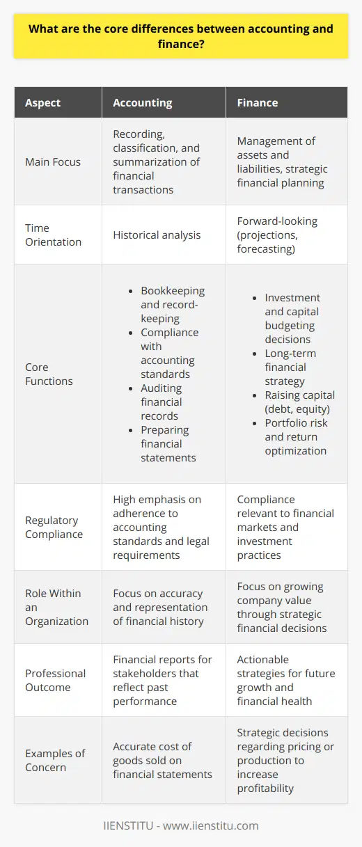 Accounting and finance are two distinct areas of expertise that are often confused or used interchangeably due to their interrelation in the business world. However, the scope and focus of each field vary considerably, making them unique in their roles within an organization.Accounting is mainly focused on the day-to-day flow of money in and out of a company. It is concerned with the accurate recording, classification, and summarization of financial transactions in order to prepare financial statements such as the balance sheet, income statement, and cash flow statement that reflect the company's historical financial performance in accordance with established principles and regulations.The core functions of accounting include:1. Keeping detailed records of financial transactions through bookkeeping.2. Ensuring the compliance with accounting standards and legal requirements.3. Performing audits to validate financial records and statements.4. Preparing timely financial reports and statements for stakeholders.Conversely, finance is the broader concept of managing the company's assets and liabilities, and planning for the firm's long-term growth and sustainability. It encompasses the ways in which the company invests its resources, structures its capital, and makes strategic decisions to increase its value. Finance is inherently forward-looking, encompassing the analysis, forecasting, and planning for the future financial health of the organization.The core functions of finance include:1. Making investment decisions, including capital budgeting and valuation.2. Managing and strategizing for the company's long-term financial planning.3. Exploring various sources for raising capital, whether it is through debt, equity or other financial instruments.4. Optimizing the balance between risk and return in the investment portfolio.Perhaps the key difference between accounting and finance is their respective timelines. Accounting is historical, looking backward to accurately capture transactions that have occurred. Finance, on the other hand, looks ahead, using projections, modelling, and analysis to make decisions about future financial strategy.Both fields utilize financial data, but for different purposes. Accountants ensure that this data is precise and compliant with legal standards. Finance professionals use this data to analyze options and make strategic business decisions. For example, while an accountant will be concerned with the correct representation of the cost of goods sold on a financial statement, a finance professional will be analyzing the cost of goods sold to make strategic decisions about pricing or production processes to increase profitability.While accounting provides the necessary foundation for financial data, finance dictates the actionable steps needed to achieve the financial goals of the organization. Each plays a critical role in ensuring that businesses operate smoothly, efficiently, and with a vision toward future growth.In summary, accounting is akin to the historian of an organization's financial story, while finance is the strategist plotting the course for the chapters yet to come. Understanding these differences helps clarify the distinct but complementary roles accountants and finance professionals play in the world of business and financial management.