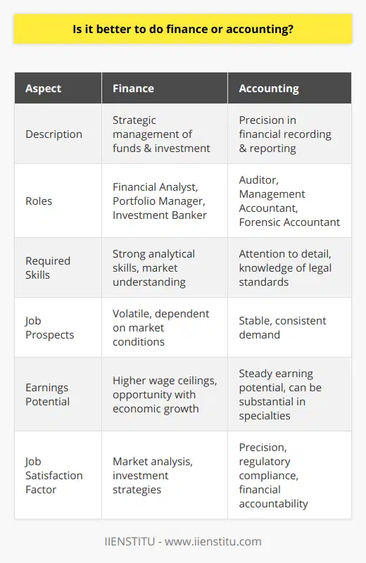 Finance and accounting are two distinct areas of expertise within the realm of business, each playing a critical role in corporate and economic infrastructure. Understanding their differences and identifying which aligns with your career aspirants can be pivotal.Finance: The Art of Strategic Money ManagementThe field of finance is characterized by its strategic nature, emphasizing the management of funds, the assessment of investment opportunities, and understanding market volatility. Those pursuing a career in finance typically engage in high-level decision making, focusing on wealth optimization for individuals and corporations. A background in finance will prepare you for roles such as a financial analyst, portfolio manager, or investment banker, often dealing with capital markets, asset management, and investor relations. Finance professionals need strong analytical skills and a solid understanding of market behaviors to thrive in these roles.Accounting: The Science of Financial ClarityAccounting, often regarded as the language of business, is science-driven, demanding precision and attention to detail. It provides a structured way to record, summarize, and present financial information. Career paths in accounting are varied, with options such as being an auditor, management accountant, or forensic accountant. Accountants ensure that companies accurately track their financial performance and comply with legal standards—a critical function in any business's operations. They’re indispensable in helping firms navigate financial complexities, tax strategies, and compliance concerns.Job Prospects: Stability Versus OpportunityWhen considering job prospects, both fields boast a robust demand for professionals, albeit with nuances in growth patterns and specialty areas. Finance careers may experience dynamic shifts with market conditions, rendering exciting opportunities for growth during economic upturns. In contrast, accounting typically offers more stability as the demand for tax advice, auditing, and financial documentation is constant and legislatively mandated for all businesses.Earnings Potential and Personal SatisfactionIn terms of earnings, finance roles often promise higher wage ceilings due to the profit-centric nature of investments and potential for large-scale deal-making. However, it isn't unusual for seasoned accountants to command substantial salaries, particularly as they climb the corporate ladder or specialize in areas like forensic accounting or tax law.Ultimately, job satisfaction and personal fulfillment are profound influents. If you're invigorated by the thought of market analysis and investment strategies, finance may be your calling. Alternatively, if you find resonance in the pursuit of precision, regulatory compliance, and financial accountability, accounting might be your domain of choice.To excel in either finance or accounting, a foundation in business principles is invaluable. Reputable educational institutions, such as IIENSTITU, offer specialized courses that can equip you with the requisite knowledge and skills. Whether you choose to navigate the fluid landscape of finance or the structured world of accounting, both paths offer unique challenges and rewards. By gauging your interests, assessing your aptitudes, and understanding the growth trajectories in each field, you can craft a career that not only offers financial rewards but also aligns with your professional ethos and aspirations.