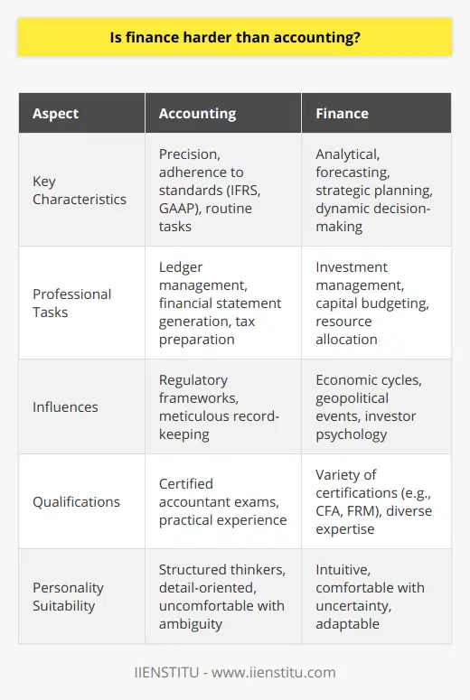 When evaluating whether finance is harder than accounting, it is important to understand not only the technical aspects of each field but also the distinct intellectual demands and professional environments they encompass.Accounting and its Precision:Accounting is a field characterized by its precision and adherence to a meticulous set of standards and procedures. Accountants are the architects of financial accuracy, working diligently to maintain the integrity of financial records. Mastery of accounting involves a deep understanding of regulatory frameworks, such as International Financial Reporting Standards (IFRS) or GAAP, which are guidelines that must be scrupulously followed. Accountants engage in processes like ledger management, financial statement generation, and tax preparation, which often entail a consistent routine and a granular focus on numbers that leave little room for error. For those with a penchant for structure and clear-cut answers, accounting might present itself as the less formidable of the two disciplines.The Evolving Puzzle of Finance:Meanwhile, finance is akin to a multifaceted puzzle, demanding an analytical mind that thrives in the realm of forecasting, strategic planning, and complex problem-solving. Finance professionals are stationed at the helm of an organization’s monetary strategy, tasked with investment management, capital budgeting, and resource allocation. Unlike the set conventions in accounting, finance is heavily influenced by external forces like economic cycles, geopolitical events, and investor psychology, all of which introduce a level of unpredictability and dynamism.In finance, the stakes are high, and decision-making often involves interpreting diverse data sets and navigating scenarios with significant variability. This naturally requires a certain measure of intuition and the ability to anticipate market shifts—an acumen that must be honed over time. Courses and certifications in subjects such as portfolio management, derivatives, and corporate finance can provide a toolkit for tackling the challenges inherent in the finance sector.An Interplay of Personal Strengths:Whether finance is harder than accounting can be a subjective assessment, heavily contingent upon an individual's interests and skill set. Some may find the stability and rule-bound nature of accounting particularly challenging, as it requires a steadfast focus and unyielding accuracy. Others might grapple with the abstract and speculative aspects of finance, where outcomes are not always black and white, and strategic risks are part of the role.Moreover, the paths to professional qualifications differ. For instance, becoming a certified accountant often involves a defined set of exams and practical experience. On the other hand, a finance professional might pursue a variety of credentials that reflect a more diverse panorama of expertise.In conclusion, whether finance is considered harder than accounting varies on a case-by-case basis. While accounting demands precision within a regimented framework, finance requires the ability to navigate ambiguity and synthesize an array of information to guide decision-making. Personal inclinations, whether towards the predictability of accounting or the fluid nature of finance, will greatly influence one's perception of difficulty in these inherently intertwined yet individually distinct disciplines.