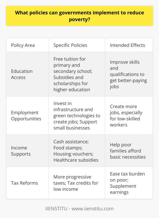 Here is a detailed content on policies governments can implement to reduce poverty:Governments have several policy options to help reduce poverty in their countries. One of the most important is increasing access to education. Making primary and secondary school tuition-free and compulsory ensures children from low-income families get a basic education. Providing subsidies, scholarships and student aid can make higher education more accessible as well. With better education and skills, people can qualify for better-paying, stable jobs that lift them out of poverty. Another key policy is creating employment opportunities and improving wages, especially for low-skilled workers. Governments can invest in infrastructure development and green technologies to create construction, manufacturing and installation jobs. Setting higher minimum wages and supporting collective bargaining rights for workers can boost incomes. Policies that help small businesses like access to capital and tax credits can promote job creation too.Strengthening social safety net programs is also important. Cash assistance, food stamps, housing vouchers and utilities subsidies can help poor families afford basic necessities. Expanding access to free or subsidized healthcare protects people from medical debt. Increasing funding for childcare, disability and unemployment benefits provides further financial security for those struggling.Finally, reforming tax policies can make the system more progressive and ease burdens on the poor. Increasing taxes on wealthy individuals and corporations while giving tax credits to low income workers through programs like the Earned Income Tax Credit supplements their earnings. Reducing regressive sales and payroll taxes also helps increase their take home pay.A comprehensive anti-poverty strategy combines education, job creation, safety net expansion and tax reform. Together these policies can address both the immediate needs of the poor as well as tackle root causes of poverty like lack of skills, unemployment and low wages. A multipronged approach is necessary for governments to meaningfully reduce poverty.