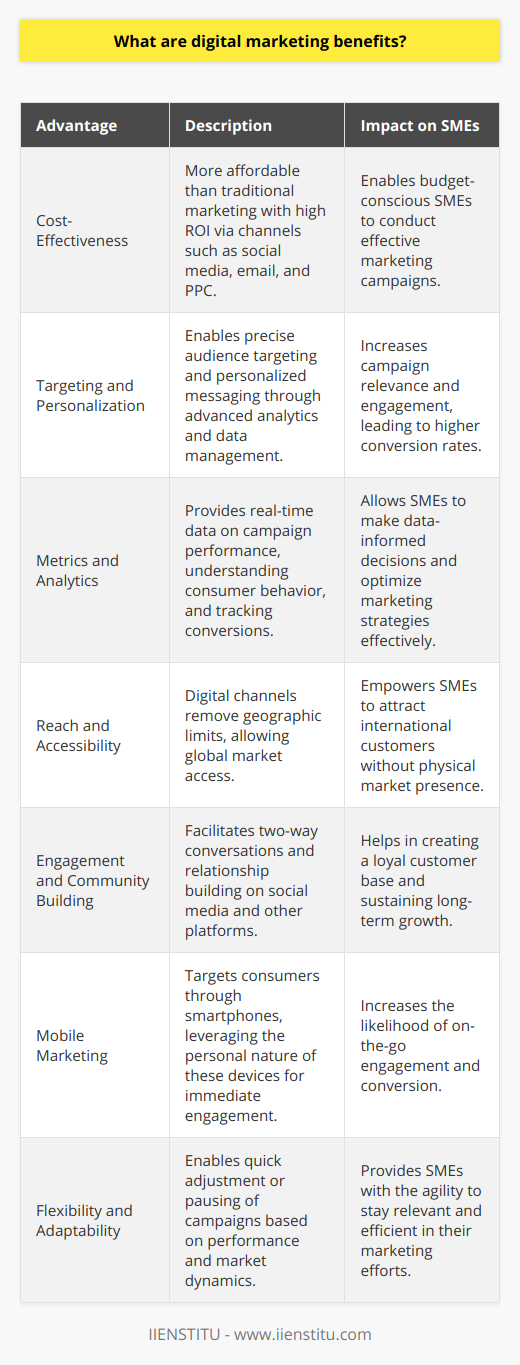 Digital marketing has revolutionized the way businesses engage with consumers. Offering a myriad of benefits, particularly for small and medium enterprises (SMEs), it has become an indispensable tool for companies looking to thrive in today's digital landscape. In a space where traditional marketing channels can be cost-prohibitive, digital marketing levels the playing field, allowing lesser-known brands to compete with industry giants effectively. Below, we explore some of the strategic advantages digital marketing provides.1. **Cost-Effectiveness**: Digital marketing is significantly more cost-efficient than traditional marketing. While big players can afford massive advertising budgets for television and billboard ads, digital marketing channels such as social media, email marketing, and pay-per-click (PPC) offer SMEs an affordable entry point with potentially high returns on investment (ROI). This allows smaller players to design campaigns that are both effective and budget-friendly.2. **Targeting and Personalization**: One of the standout benefits of digital marketing is the capacity for precise targeting and personalization. Advanced analytics and data management enable businesses to tailor their messaging to specific segments of their audience, increasing the relevance and effectiveness of their campaigns. This results in a more engaging experience for consumers and often translates into higher conversion rates.3. **Metrics and Analytics**: Digital marketing channels offer sophisticated analytics, providing real-time data on the performance of marketing campaigns. This allows businesses to understand consumer behavior, measure the success of their strategies, track conversions, and make data-informed decisions. This level of insight is rare in traditional marketing and thus provides SMEs with an 'unfair' advantage in optimizing their marketing efforts.4. **Reach and Accessibility**: The internet's far-reaching capabilities mean that small businesses can access a global audience. Digital channels are not bound by geographic limits, which means an SME can attract customers from the other side of the world, without the need for a physical presence in those markets. This unprecedented accessibility has made it possible for small brands to gain international recognition.5. **Engagement and Community Building**: Digital marketing enables a two-way conversation between businesses and consumers. Platforms like social media not only serve as advertising spaces but also as communities where brands can foster relationships, gather feedback, and engage with users on a personal level. Building these communities helps SMEs create loyal customer bases, which is essential for sustaining long-term growth.6. **Mobile Marketing**: With the proliferation of smartphones, mobile marketing has become a critical component of any digital strategy. It enables businesses to reach consumers on their most personal devices. This immediacy and accessibility boost the potential for direct engagement and conversion, as marketing content can be consumed on-the-go.7. **Flexibility and Adaptability**: Digital platforms allow businesses to be more flexible in their marketing efforts. Campaigns can be adjusted or paused with immediate effect, based on their performance or changing market conditions. This lends SMEs the agility to respond to consumer trends and operational demands in real-time, ensuring that their marketing remains both relevant and efficient.In conclusion, digital marketing presents small businesses with an array of tools and strategies that, when utilized effectively, can render them formidable challengers in the commercial arena. By emphasizing the utilization of strong digital marketing tactics aligning with their unique business goals and constraints, SMEs can not only contend with larger competitors but can also carve their own robust market presence. In purveying education and resources pertaining to digital marketing and other cutting-edge fields, institutions such as IIENSTITU offer valuable learning opportunities for individuals and businesses looking to capitalize on these digital advantages. Through continuous learning and strategic implementation, the potential of digital marketing to transform small businesses into competitive forces is truly remarkable.