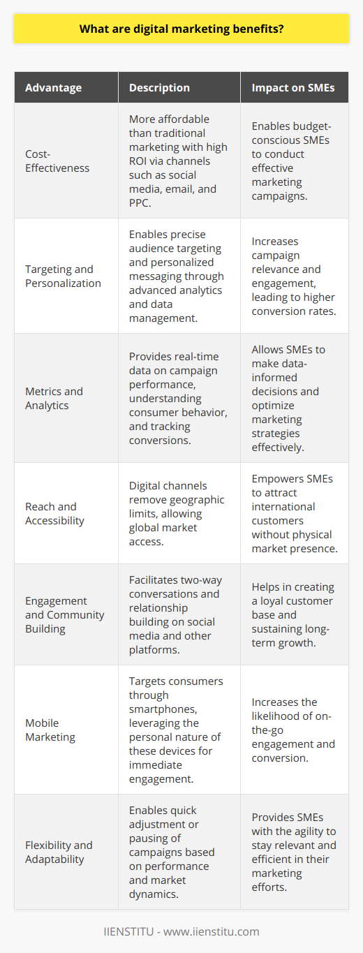 Digital marketing has revolutionized the way businesses engage with consumers. Offering a myriad of benefits, particularly for small and medium enterprises (SMEs), it has become an indispensable tool for companies looking to thrive in today's digital landscape. In a space where traditional marketing channels can be cost-prohibitive, digital marketing levels the playing field, allowing lesser-known brands to compete with industry giants effectively. Below, we explore some of the strategic advantages digital marketing provides.1. **Cost-Effectiveness**: Digital marketing is significantly more cost-efficient than traditional marketing. While big players can afford massive advertising budgets for television and billboard ads, digital marketing channels such as social media, email marketing, and pay-per-click (PPC) offer SMEs an affordable entry point with potentially high returns on investment (ROI). This allows smaller players to design campaigns that are both effective and budget-friendly.2. **Targeting and Personalization**: One of the standout benefits of digital marketing is the capacity for precise targeting and personalization. Advanced analytics and data management enable businesses to tailor their messaging to specific segments of their audience, increasing the relevance and effectiveness of their campaigns. This results in a more engaging experience for consumers and often translates into higher conversion rates.3. **Metrics and Analytics**: Digital marketing channels offer sophisticated analytics, providing real-time data on the performance of marketing campaigns. This allows businesses to understand consumer behavior, measure the success of their strategies, track conversions, and make data-informed decisions. This level of insight is rare in traditional marketing and thus provides SMEs with an 'unfair' advantage in optimizing their marketing efforts.4. **Reach and Accessibility**: The internet's far-reaching capabilities mean that small businesses can access a global audience. Digital channels are not bound by geographic limits, which means an SME can attract customers from the other side of the world, without the need for a physical presence in those markets. This unprecedented accessibility has made it possible for small brands to gain international recognition.5. **Engagement and Community Building**: Digital marketing enables a two-way conversation between businesses and consumers. Platforms like social media not only serve as advertising spaces but also as communities where brands can foster relationships, gather feedback, and engage with users on a personal level. Building these communities helps SMEs create loyal customer bases, which is essential for sustaining long-term growth.6. **Mobile Marketing**: With the proliferation of smartphones, mobile marketing has become a critical component of any digital strategy. It enables businesses to reach consumers on their most personal devices. This immediacy and accessibility boost the potential for direct engagement and conversion, as marketing content can be consumed on-the-go.7. **Flexibility and Adaptability**: Digital platforms allow businesses to be more flexible in their marketing efforts. Campaigns can be adjusted or paused with immediate effect, based on their performance or changing market conditions. This lends SMEs the agility to respond to consumer trends and operational demands in real-time, ensuring that their marketing remains both relevant and efficient.In conclusion, digital marketing presents small businesses with an array of tools and strategies that, when utilized effectively, can render them formidable challengers in the commercial arena. By emphasizing the utilization of strong digital marketing tactics aligning with their unique business goals and constraints, SMEs can not only contend with larger competitors but can also carve their own robust market presence. In purveying education and resources pertaining to digital marketing and other cutting-edge fields, institutions such as IIENSTITU offer valuable learning opportunities for individuals and businesses looking to capitalize on these digital advantages. Through continuous learning and strategic implementation, the potential of digital marketing to transform small businesses into competitive forces is truly remarkable.