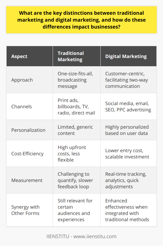 The evolution of technology has significantly impacted advertising and promotional strategies, leading to a clear demarcation between traditional marketing and digital marketing. Both possess unique attributes that shape the way businesses communicate with their customers.**Traditional Marketing vs. Digital Marketing: Approaches and Audiences**Traditional marketing is characterized by its one-size-fits-all approach. It aims to cast a wide net to reach as many people as possible through methods like print ads, billboards, TV and radio commercials, or direct mail. Traditional marketing doesn't allow for significant interaction with the audience; it is more about broadcasting a message rather than engaging in a conversation.Digital marketing, powered by the internet, employs a customer-centric approach. It leverages platforms such as social media, email, Search Engine Optimization (SEO), and Pay-Per-Click (PPC) advertising to engage specific audience groups directly. With a focus on two-way communication, digital marketing encourages interaction, feedback, and participation, which are crucial for building relationships with the audience.**Personalization and Engagement: Delivering Customized Content**One of the standout qualities of digital marketing is its capacity for personalization. Modern technology enables marketers to tailor their messaging and content to fit the profiles of individual users based on their online activity, preferences, and purchase history. This level of personalization helps create a connection with the audience that traditional marketing struggles to achieve.**Cost-Efficiency and Scaling: Budget-Friendly Options**Cost is a decisive factor in marketing, and digital marketing offers economic advantages that traditional mediums often cannot. For one, digital campaigns can be launched with minimal investment compared to traditional media, which often demands significant upfront costs (such as TV spot production or print ad space purchase). The scalability of digital campaigns is also advantageous for businesses. They can start small and increase spending as the campaign performance dictates, making it easier for smaller businesses and startups to enter the market and compete.**Real-Time Measurement and Adjustment: Analytics Driven Marketing**The immediacy with which digital marketing results can be tracked and analyzed stands in stark contrast to traditional marketing metrics, which are harder to quantify. Tools like Google Analytics allow for real-time monitoring of user behavior, campaign reach, engagement, and conversion. This data-driven approach to marketing facilitates quick adjustments, A/B testing, and optimization for ROI, thereby making each marketing dollar more accountable.**Synergy and Coexistence: Integrating Marketing Strategies**Despite the advantages of digital marketing, traditional marketing continues to be relevant, especially for reaching non-digital savvy audiences or in instances where a physical or tangible brand experience is desired. The real power for businesses lies in creating a synergistic marketing strategy that harnesses the benefits of both digital and traditional marketing to build a robust and versatile brand presence.Businesses that effectively integrate diverse marketing channels into a cohesive strategy are likely to achieve the best outcomes. For this, they may turn to educational resources such as IIENSTITU, which provides expert training in digital and traditional marketing strategies to equip marketers with a comprehensive understanding of the dynamic marketing landscape.Ultimately, the distinction between traditional and digital marketing boils down to their methods of delivery and engagement. As the marketplace evolves and consumer behaviors shift, businesses need to embrace both marketing forms to maximize their reach and impact in an increasingly competitive environment.