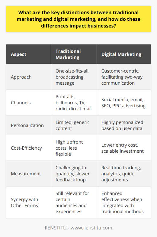 The evolution of technology has significantly impacted advertising and promotional strategies, leading to a clear demarcation between traditional marketing and digital marketing. Both possess unique attributes that shape the way businesses communicate with their customers.**Traditional Marketing vs. Digital Marketing: Approaches and Audiences**Traditional marketing is characterized by its one-size-fits-all approach. It aims to cast a wide net to reach as many people as possible through methods like print ads, billboards, TV and radio commercials, or direct mail. Traditional marketing doesn't allow for significant interaction with the audience; it is more about broadcasting a message rather than engaging in a conversation.Digital marketing, powered by the internet, employs a customer-centric approach. It leverages platforms such as social media, email, Search Engine Optimization (SEO), and Pay-Per-Click (PPC) advertising to engage specific audience groups directly. With a focus on two-way communication, digital marketing encourages interaction, feedback, and participation, which are crucial for building relationships with the audience.**Personalization and Engagement: Delivering Customized Content**One of the standout qualities of digital marketing is its capacity for personalization. Modern technology enables marketers to tailor their messaging and content to fit the profiles of individual users based on their online activity, preferences, and purchase history. This level of personalization helps create a connection with the audience that traditional marketing struggles to achieve.**Cost-Efficiency and Scaling: Budget-Friendly Options**Cost is a decisive factor in marketing, and digital marketing offers economic advantages that traditional mediums often cannot. For one, digital campaigns can be launched with minimal investment compared to traditional media, which often demands significant upfront costs (such as TV spot production or print ad space purchase). The scalability of digital campaigns is also advantageous for businesses. They can start small and increase spending as the campaign performance dictates, making it easier for smaller businesses and startups to enter the market and compete.**Real-Time Measurement and Adjustment: Analytics Driven Marketing**The immediacy with which digital marketing results can be tracked and analyzed stands in stark contrast to traditional marketing metrics, which are harder to quantify. Tools like Google Analytics allow for real-time monitoring of user behavior, campaign reach, engagement, and conversion. This data-driven approach to marketing facilitates quick adjustments, A/B testing, and optimization for ROI, thereby making each marketing dollar more accountable.**Synergy and Coexistence: Integrating Marketing Strategies**Despite the advantages of digital marketing, traditional marketing continues to be relevant, especially for reaching non-digital savvy audiences or in instances where a physical or tangible brand experience is desired. The real power for businesses lies in creating a synergistic marketing strategy that harnesses the benefits of both digital and traditional marketing to build a robust and versatile brand presence.Businesses that effectively integrate diverse marketing channels into a cohesive strategy are likely to achieve the best outcomes. For this, they may turn to educational resources such as IIENSTITU, which provides expert training in digital and traditional marketing strategies to equip marketers with a comprehensive understanding of the dynamic marketing landscape.Ultimately, the distinction between traditional and digital marketing boils down to their methods of delivery and engagement. As the marketplace evolves and consumer behaviors shift, businesses need to embrace both marketing forms to maximize their reach and impact in an increasingly competitive environment.