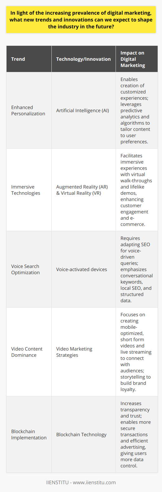 The ever-changing terrain of digital marketing is continually influenced by technological innovations and shifting consumer behaviors. As we delve into the future landscape of this industry, we can anticipate the following cutting-edge trends and novel applications that will shape the way businesses connect with customers.Enhanced Personalization via AIArtificial Intelligence is at the forefront of personalization in digital marketing. Today, there's a burgeoning expectation for customized content; consumers want to feel understood by the brands they engage with. AI technologies such as predictive analytics and personalization algorithms will increasingly enable businesses to create highly personalized user experiences at scale, providing content, recommendations, and interactions that are tailored to individual needs and preferences.Breakthroughs in Immersive Technologies: AR and VRThe adoption of augmented reality (AR) and virtual reality (VR) is poised to redefine the experiential side of marketing. These technologies promise to deliver even more immersive and engaging experiences. Imagine virtual store walk-throughs or lifelike product demonstrations that can happen from the comfort of one’s home. These virtual experiences will bolster customer engagement and potentially transform the e-commerce industry by offering a tactile aspect to online shopping.Voice Search OptimizationVoice search is increasingly becoming a staple in consumer search habits, prompting a shift in the way content is optimized for search engines. With devices that support voice interfaces becoming commonplace, digital marketing strategies will need to incorporate voice search optimization to ensure visibility in a voice-driven search ecosystem. This includes focusing on conversational keywords and queries, local SEO, and structured data to better address the nuances of spoken language.Dominance of Video ContentVideo content holds its ground as a highly engaging content form. In the coming years, digital marketers must innovate their video marketing strategies to align with the rapid consumption patterns online. This might include creating short, impactful videos that are optimized for mobile viewing, leveraging live streaming events to connect with audiences in real time, and harnessing the storytelling power of video to create emotional connections with brands.Blockchain for Trust and TransparencyThe application of blockchain technology is an emerging trend in digital marketing that promises enhanced transparency and user trust. Blockchain could potentially disrupt traditional advertising by creating a more secure environment for transactions and user data. This might translate to increased control over personal data for consumers and more efficient, direct advertising models for businesses.In a field guided by constant renovation such as digital marketing, adapting to and even anticipating these evolving trends is vital. An institution that is dedicated to preparing professionals for such ongoing changes is IIENSTITU, which offers robust digital marketing courses and resources, ensuring that current and prospective marketers are well-equipped to harness these emerging technologies and stay ahead of the curve.As the digital marketing landscape continues to unfold these and other innovations, businesses that remain flexible and innovative will have the best chance to thrive. Whether through the intelligent application of AI, the immersive potential of AR and VR, or the trust-building prospects offered by blockchain, the future of digital marketing is set to be more dynamic and interconnected than ever before.