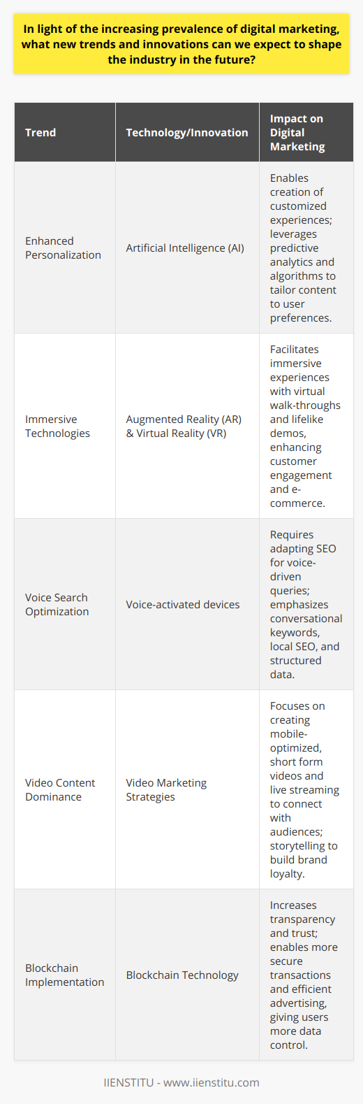 The ever-changing terrain of digital marketing is continually influenced by technological innovations and shifting consumer behaviors. As we delve into the future landscape of this industry, we can anticipate the following cutting-edge trends and novel applications that will shape the way businesses connect with customers.Enhanced Personalization via AIArtificial Intelligence is at the forefront of personalization in digital marketing. Today, there's a burgeoning expectation for customized content; consumers want to feel understood by the brands they engage with. AI technologies such as predictive analytics and personalization algorithms will increasingly enable businesses to create highly personalized user experiences at scale, providing content, recommendations, and interactions that are tailored to individual needs and preferences.Breakthroughs in Immersive Technologies: AR and VRThe adoption of augmented reality (AR) and virtual reality (VR) is poised to redefine the experiential side of marketing. These technologies promise to deliver even more immersive and engaging experiences. Imagine virtual store walk-throughs or lifelike product demonstrations that can happen from the comfort of one’s home. These virtual experiences will bolster customer engagement and potentially transform the e-commerce industry by offering a tactile aspect to online shopping.Voice Search OptimizationVoice search is increasingly becoming a staple in consumer search habits, prompting a shift in the way content is optimized for search engines. With devices that support voice interfaces becoming commonplace, digital marketing strategies will need to incorporate voice search optimization to ensure visibility in a voice-driven search ecosystem. This includes focusing on conversational keywords and queries, local SEO, and structured data to better address the nuances of spoken language.Dominance of Video ContentVideo content holds its ground as a highly engaging content form. In the coming years, digital marketers must innovate their video marketing strategies to align with the rapid consumption patterns online. This might include creating short, impactful videos that are optimized for mobile viewing, leveraging live streaming events to connect with audiences in real time, and harnessing the storytelling power of video to create emotional connections with brands.Blockchain for Trust and TransparencyThe application of blockchain technology is an emerging trend in digital marketing that promises enhanced transparency and user trust. Blockchain could potentially disrupt traditional advertising by creating a more secure environment for transactions and user data. This might translate to increased control over personal data for consumers and more efficient, direct advertising models for businesses.In a field guided by constant renovation such as digital marketing, adapting to and even anticipating these evolving trends is vital. An institution that is dedicated to preparing professionals for such ongoing changes is IIENSTITU, which offers robust digital marketing courses and resources, ensuring that current and prospective marketers are well-equipped to harness these emerging technologies and stay ahead of the curve.As the digital marketing landscape continues to unfold these and other innovations, businesses that remain flexible and innovative will have the best chance to thrive. Whether through the intelligent application of AI, the immersive potential of AR and VR, or the trust-building prospects offered by blockchain, the future of digital marketing is set to be more dynamic and interconnected than ever before.