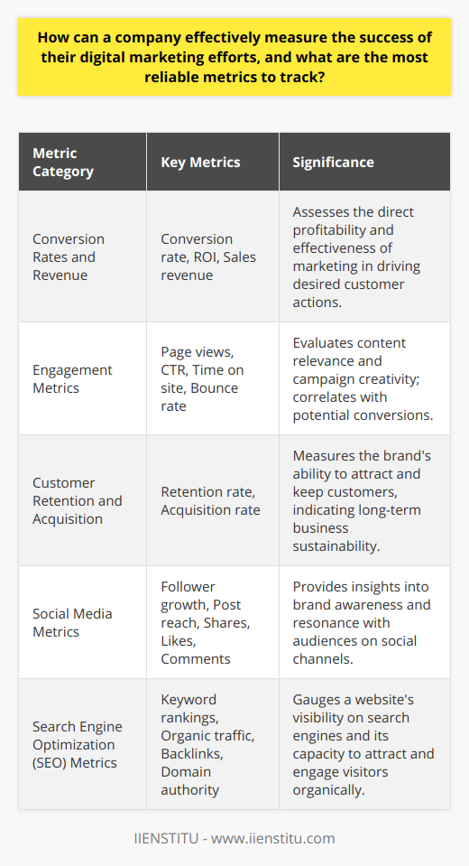 Evaluating the success of digital marketing endeavors is pivotal for any company looking to harness the power of online platforms to grow their business. A meticulous approach to measurement can reveal the efficacy of strategies employed and guide future decision-making.Conversion Rates and RevenueAt the core of digital marketing success measurement is examining conversion rates. Whether it’s online sales, form completions, or newsletter subscriptions, conversion rates quantify the percentage of users who take the desired action against the total number of visitors. Coupled with revenue analysis, companies can calculate the ROI of marketing campaigns and assess which channels contribute most to the bottom line.Engagement MetricsIn the digital marketing arena, customer engagement forms a significant indicator of campaign performance. Analysing metrics such as page views, click-through rates (CTR), time on site, and bounce rates can illuminate content relevance and the effectiveness of creative elements. These metrics, when healthy, ordinarily correlate with a higher likelihood of conversion, making them indispensable for any digital marketing measurement framework.Customer Retention and AcquisitionA balanced marketing strategy should cater to both attracting new customers and keeping existing ones. Retention rates reveal the stickiness of a brand and the success of customer loyalty initiatives. Acquisition rates, the influx of new customers, help ascertain the growth impact of marketing campaigns. These metrics allow a company to measure the long-term sustainability of their business model and the efficiency of their marketing communications.Social Media MetricsThe social media realm is vast and varied, and an agile approach is necessary to measure influence effectively. Metrics such as follower growth, post reach, shares, likes, and comments provide insight into brand awareness and engagement on social media platforms. An increase in these metrics signifies a successful dissemination of messaging and content resonance with the target audience.Search Engine Optimization (SEO) MetricsSEO is a cornerstone of digital marketing to enhance visibility and drive organic traffic. Tracking keyword rankings, organic search traffic, backlinks, and domain authority can give a company a competitive edge. These metrics demonstrate a website's search engine performance and potential to attract and engage users.In each case, defining clear goals and benchmarks is essential to contextualize these metrics within a company's unique landscape. The utilization of comprehensive analytics tools and platforms enables regular monitoring and fine-tuning of strategies to maximize ROI. An understanding of the interplay between various metrics also aids in forming a holistic view of digital marketing performance, ensuring that efforts are not just data-rich but also insight-driven.Instituting a culture of continual improvement, leveraging customer feedback, and keeping abreast with the latest digital marketing trends are essential complements to the measurement process. By committing to such rigor in assessment, companies can refine their digital marketing strategies, align efforts with business outcomes, and establish a lasting competitive advantage.