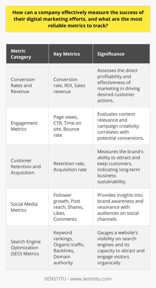 Evaluating the success of digital marketing endeavors is pivotal for any company looking to harness the power of online platforms to grow their business. A meticulous approach to measurement can reveal the efficacy of strategies employed and guide future decision-making.Conversion Rates and RevenueAt the core of digital marketing success measurement is examining conversion rates. Whether it’s online sales, form completions, or newsletter subscriptions, conversion rates quantify the percentage of users who take the desired action against the total number of visitors. Coupled with revenue analysis, companies can calculate the ROI of marketing campaigns and assess which channels contribute most to the bottom line.Engagement MetricsIn the digital marketing arena, customer engagement forms a significant indicator of campaign performance. Analysing metrics such as page views, click-through rates (CTR), time on site, and bounce rates can illuminate content relevance and the effectiveness of creative elements. These metrics, when healthy, ordinarily correlate with a higher likelihood of conversion, making them indispensable for any digital marketing measurement framework.Customer Retention and AcquisitionA balanced marketing strategy should cater to both attracting new customers and keeping existing ones. Retention rates reveal the stickiness of a brand and the success of customer loyalty initiatives. Acquisition rates, the influx of new customers, help ascertain the growth impact of marketing campaigns. These metrics allow a company to measure the long-term sustainability of their business model and the efficiency of their marketing communications.Social Media MetricsThe social media realm is vast and varied, and an agile approach is necessary to measure influence effectively. Metrics such as follower growth, post reach, shares, likes, and comments provide insight into brand awareness and engagement on social media platforms. An increase in these metrics signifies a successful dissemination of messaging and content resonance with the target audience.Search Engine Optimization (SEO) MetricsSEO is a cornerstone of digital marketing to enhance visibility and drive organic traffic. Tracking keyword rankings, organic search traffic, backlinks, and domain authority can give a company a competitive edge. These metrics demonstrate a website's search engine performance and potential to attract and engage users.In each case, defining clear goals and benchmarks is essential to contextualize these metrics within a company's unique landscape. The utilization of comprehensive analytics tools and platforms enables regular monitoring and fine-tuning of strategies to maximize ROI. An understanding of the interplay between various metrics also aids in forming a holistic view of digital marketing performance, ensuring that efforts are not just data-rich but also insight-driven.Instituting a culture of continual improvement, leveraging customer feedback, and keeping abreast with the latest digital marketing trends are essential complements to the measurement process. By committing to such rigor in assessment, companies can refine their digital marketing strategies, align efforts with business outcomes, and establish a lasting competitive advantage.