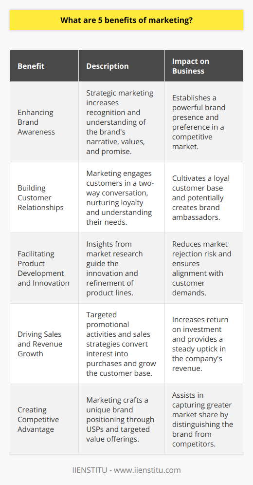 Marketing, a dynamic and essential business function, plays a pivotal role in the growth and sustainability of any company. It is an investment that yields both immediate and enduring results if wielded effectively. Here are five undeniable benefits that marketing brings to the table.**Enhancing Brand Awareness**Brand awareness is more than just people recognizing your company name or logo. It encompasses the narrative, values, and promise that your brand delivers to its audience. Through strategic marketing, companies can disseminate their brand's message across different platforms, ensuring that it resonates with the audience and results in a distinct and powerful presence in a crowded marketplace. Active and consistent marketing efforts serve not only to introduce the brand to potential customers but also to reinforce its presence with existing ones, engendering a familiarity that breeds preference.**Building Customer Relationships**The second significant benefit of marketing is its ability to establish and nurture customer relationships. Effective marketing is akin to a two-way conversation – it involves understanding customer needs and providing them with relevant information. This reciprocal engagement helps in building a loyal base of customers that feels valued and understood. Regular interaction through email campaigns, social media engagement, and customer feedback initiatives can transform first-time buyers into lifelong patrons and even brand ambassadors.**Facilitating Product Development and Innovation**The third advantage provided by marketing is its contribution to product development and innovation. Grounded in market research, marketing gives insights into consumer behavior, emerging trends, and technological advancements. This intelligence is invaluable for companies when it comes to developing new products or improving existing ones. It ensures that the innovation pipeline aligns with what customers actually want, reducing the risk of market rejection and increasing the likelihood of adoption and market success.**Driving Sales and Revenue Growth**The fourth benefit is possibly the most sought after: marketing directly contributes to sales and revenue growth. Through a mix of promotional activities, campaigns, and sales strategies, marketing targets potential buyers, converting interest into purchases. Effective marketing can attract new prospects while up-selling or cross-selling to existing customers. It can also re-engage previous customers, encouraging them to revisit and possibly start purchasing again. By optimizing marketing strategies, businesses can maximize their return on investment and steadily increase their bottom line.**Creating Competitive Advantage**Finally, a well-curated marketing strategy can serve as a major competitive advantage. In a market saturated with alternatives, it is marketing that can elevate a brand, distinguishing it from its competitors. Through unique selling propositions (USPs), compelling brand stories, and targeted value offerings, a company can assert its dominance within its niche. This strategic positioning helps customers to easily identify why they should opt for one brand over another, which is crucial for gaining market share in a competitive business landscape.In summary, marketing serves as a powerful tool in a company’s arsenal, providing multiple benefits that can solidify a brand's stature in the industry, deepen customer relationships, innovate product lines, drive financial success, and carve out a preeminent position in the marketplace. Businesses that understand and master the art of marketing are well on their way to not just survival, but to thriving in today’s dynamic business environment.