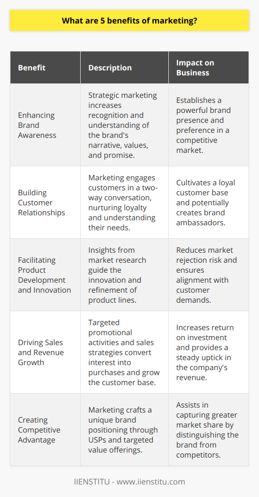 Marketing, a dynamic and essential business function, plays a pivotal role in the growth and sustainability of any company. It is an investment that yields both immediate and enduring results if wielded effectively. Here are five undeniable benefits that marketing brings to the table.**Enhancing Brand Awareness**Brand awareness is more than just people recognizing your company name or logo. It encompasses the narrative, values, and promise that your brand delivers to its audience. Through strategic marketing, companies can disseminate their brand's message across different platforms, ensuring that it resonates with the audience and results in a distinct and powerful presence in a crowded marketplace. Active and consistent marketing efforts serve not only to introduce the brand to potential customers but also to reinforce its presence with existing ones, engendering a familiarity that breeds preference.**Building Customer Relationships**The second significant benefit of marketing is its ability to establish and nurture customer relationships. Effective marketing is akin to a two-way conversation – it involves understanding customer needs and providing them with relevant information. This reciprocal engagement helps in building a loyal base of customers that feels valued and understood. Regular interaction through email campaigns, social media engagement, and customer feedback initiatives can transform first-time buyers into lifelong patrons and even brand ambassadors.**Facilitating Product Development and Innovation**The third advantage provided by marketing is its contribution to product development and innovation. Grounded in market research, marketing gives insights into consumer behavior, emerging trends, and technological advancements. This intelligence is invaluable for companies when it comes to developing new products or improving existing ones. It ensures that the innovation pipeline aligns with what customers actually want, reducing the risk of market rejection and increasing the likelihood of adoption and market success.**Driving Sales and Revenue Growth**The fourth benefit is possibly the most sought after: marketing directly contributes to sales and revenue growth. Through a mix of promotional activities, campaigns, and sales strategies, marketing targets potential buyers, converting interest into purchases. Effective marketing can attract new prospects while up-selling or cross-selling to existing customers. It can also re-engage previous customers, encouraging them to revisit and possibly start purchasing again. By optimizing marketing strategies, businesses can maximize their return on investment and steadily increase their bottom line.**Creating Competitive Advantage**Finally, a well-curated marketing strategy can serve as a major competitive advantage. In a market saturated with alternatives, it is marketing that can elevate a brand, distinguishing it from its competitors. Through unique selling propositions (USPs), compelling brand stories, and targeted value offerings, a company can assert its dominance within its niche. This strategic positioning helps customers to easily identify why they should opt for one brand over another, which is crucial for gaining market share in a competitive business landscape.In summary, marketing serves as a powerful tool in a company’s arsenal, providing multiple benefits that can solidify a brand's stature in the industry, deepen customer relationships, innovate product lines, drive financial success, and carve out a preeminent position in the marketplace. Businesses that understand and master the art of marketing are well on their way to not just survival, but to thriving in today’s dynamic business environment.