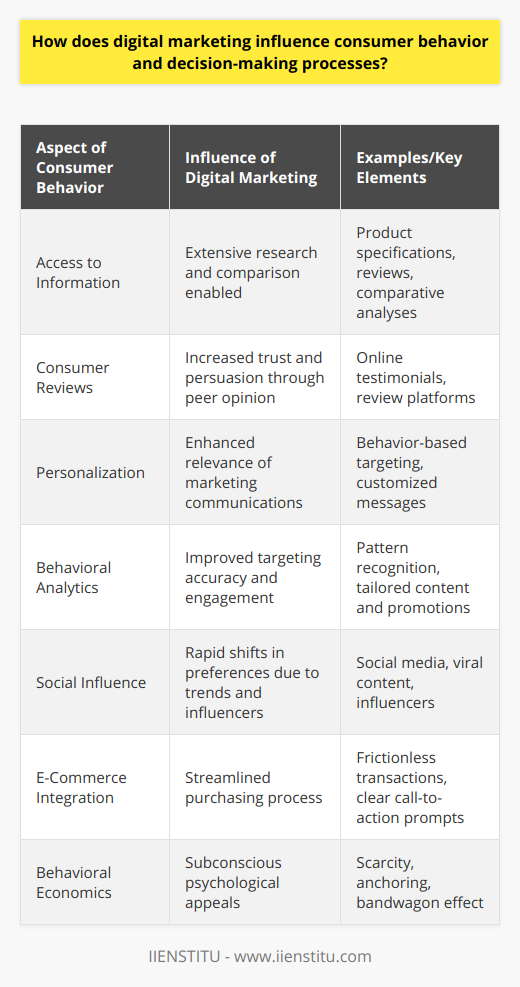 Digital marketing has revolutionized the way consumers engage with products and services, altering the traditional paths of the consumer decision-making process. Its impact is profound and multifaceted, infiltrating every stage of the consumer journey — from awareness to consideration, decision, and post-purchase behavior.Access to Information:The digital era has empowered consumers with instantaneous access to information. Potential buyers can now extensively research their options before making purchases. Digital marketing eliminates geographical and time constraints, providing customers with a virtual library of product specifications, reviews, and comparative analyses. This continuous flow of information facilitates thoughtful, well-informed purchasing decisions.Consumer Reviews and Testimonials:Digital marketing platforms, particularly those that collate consumer reviews and testimonials, greatly influence purchasing decisions. In an atmosphere where traditional advertising is often greeted with skepticism, the digital word-of-mouth that results from online testimonials is invaluable. Potential buyers perceive reviews by peers as more authentic and trustworthy, which can heavily sway a decision-making process.Personalization and Customization:The data-driven nature of digital marketing allows for unprecedented personalization. Marketers can tailor their messages and offers based on consumer behavior, preferences, and previous interactions with the brand. This individualized approach not only resonates more effectively with consumers but also heightens the relevance of marketing communications — thus significantly influencing consumer decision-making.Behavioral Analytics and Targeting:Through deep learning and analytics, digital marketing approaches like those employed by the education technology provider IIENSTITU can discern patterns in consumer behavior, preferences, and needs. Brands can leverage this to target potential customers with pinpoint accuracy, delivering content and promotions that align with individual user profiles. This not only increases the chance of engagement but can guide consumers toward making certain purchasing decisions.Social Influence and Trends:The interconnectedness of digital marketing platforms, particularly social media, accelerates the dissemination of trends. Influencers, viral content, and social trends can create rapid shifts in consumer preferences and behavior. For example, if a particular service or product becomes popular on platforms like Instagram or Twitter, it can trigger a surge in demand, bypassing traditional decision-making processes.E-Commerce Convenience:Digital marketing complements and sometimes seamlessly integrates with e-commerce platforms, simplifying the purchasing process. With clear call-to-action prompts and frictionless online transaction capabilities, digital marketing streamlines the path from product discovery to acquisition. This eliminates barriers that may have previously deterred or delayed purchase decisions.Behavioral Economics and Psychological Impact:Beyond convenience and information, digital marketing employs principles of behavioral economics to appeal to consumers at a subconscious level. Tactics such as anchoring, scarcity (limited-time offers), and the bandwagon effect (whereby people do something primarily because other people are doing it) harness psychological principles that can lead to more impulsive and emotionally driven decision-making.The landscape of digital marketing is constantly evolving, but its influence on consumer behavior remains undeniable. By leveraging timely, targeted, and tailored content and interactions, brands not only meet consumers where they are but also actively shape the decision-making journey. As the digital domain matures, its role in guiding consumer choices promises only to strengthen, reinforcing the importance of a focused and adaptive digital marketing strategy.