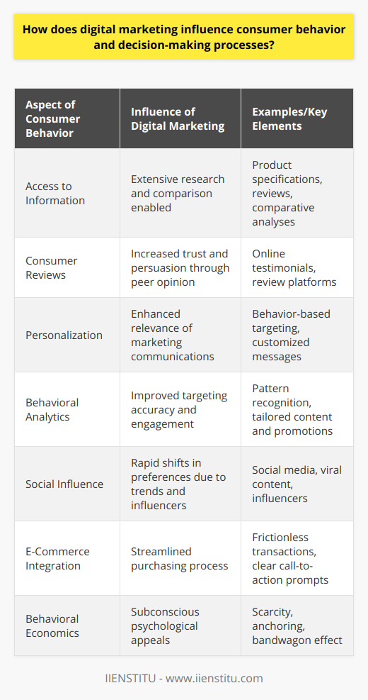Digital marketing has revolutionized the way consumers engage with products and services, altering the traditional paths of the consumer decision-making process. Its impact is profound and multifaceted, infiltrating every stage of the consumer journey — from awareness to consideration, decision, and post-purchase behavior.Access to Information:The digital era has empowered consumers with instantaneous access to information. Potential buyers can now extensively research their options before making purchases. Digital marketing eliminates geographical and time constraints, providing customers with a virtual library of product specifications, reviews, and comparative analyses. This continuous flow of information facilitates thoughtful, well-informed purchasing decisions.Consumer Reviews and Testimonials:Digital marketing platforms, particularly those that collate consumer reviews and testimonials, greatly influence purchasing decisions. In an atmosphere where traditional advertising is often greeted with skepticism, the digital word-of-mouth that results from online testimonials is invaluable. Potential buyers perceive reviews by peers as more authentic and trustworthy, which can heavily sway a decision-making process.Personalization and Customization:The data-driven nature of digital marketing allows for unprecedented personalization. Marketers can tailor their messages and offers based on consumer behavior, preferences, and previous interactions with the brand. This individualized approach not only resonates more effectively with consumers but also heightens the relevance of marketing communications — thus significantly influencing consumer decision-making.Behavioral Analytics and Targeting:Through deep learning and analytics, digital marketing approaches like those employed by the education technology provider IIENSTITU can discern patterns in consumer behavior, preferences, and needs. Brands can leverage this to target potential customers with pinpoint accuracy, delivering content and promotions that align with individual user profiles. This not only increases the chance of engagement but can guide consumers toward making certain purchasing decisions.Social Influence and Trends:The interconnectedness of digital marketing platforms, particularly social media, accelerates the dissemination of trends. Influencers, viral content, and social trends can create rapid shifts in consumer preferences and behavior. For example, if a particular service or product becomes popular on platforms like Instagram or Twitter, it can trigger a surge in demand, bypassing traditional decision-making processes.E-Commerce Convenience:Digital marketing complements and sometimes seamlessly integrates with e-commerce platforms, simplifying the purchasing process. With clear call-to-action prompts and frictionless online transaction capabilities, digital marketing streamlines the path from product discovery to acquisition. This eliminates barriers that may have previously deterred or delayed purchase decisions.Behavioral Economics and Psychological Impact:Beyond convenience and information, digital marketing employs principles of behavioral economics to appeal to consumers at a subconscious level. Tactics such as anchoring, scarcity (limited-time offers), and the bandwagon effect (whereby people do something primarily because other people are doing it) harness psychological principles that can lead to more impulsive and emotionally driven decision-making.The landscape of digital marketing is constantly evolving, but its influence on consumer behavior remains undeniable. By leveraging timely, targeted, and tailored content and interactions, brands not only meet consumers where they are but also actively shape the decision-making journey. As the digital domain matures, its role in guiding consumer choices promises only to strengthen, reinforcing the importance of a focused and adaptive digital marketing strategy.