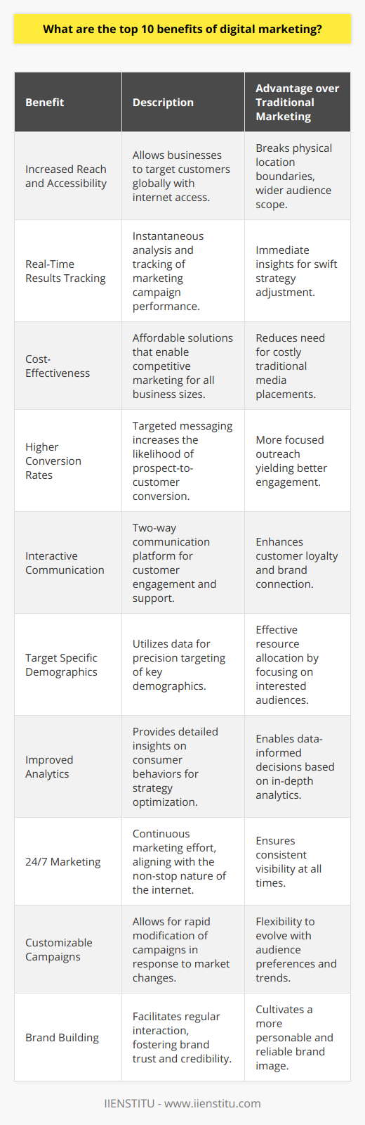 When considering the impact of digital marketing on today's business landscape, we recognize digital strategies as an essential part of successful commerce. Exploring the top advantages of digital marketing paints a picture of a transformative force that has fundamentally changed the way businesses interact with consumers. Here are ten key benefits that digital marketing offers to businesses of all sizes:1. **Increased Reach and Accessibility:** Digital marketing breaks the constraints of physical location and allows businesses to reach customers regardless of geographical boundaries. With the vast majority of potential consumers connected to the internet, businesses can market their offerings worldwide with a few clicks.2. **Real-Time Results Tracking:** One of the standout features of digital marketing is the ability to track and analyze results instantly. This immediacy allows businesses to quickly determine the effectiveness of marketing strategies and adjust tactics accordingly to improve performance.3. **Cost-Effectiveness:** Traditional marketing channels often entail significant expenses such as print or broadcast media placements. Digital marketing, in contrast, offers more affordable solutions that provide small to mid-sized businesses with the chance to compete in the same space as larger corporations.4. **Higher Conversion Rates:** Digital marketing's ability to target specific audiences with tailored messaging means that businesses can achieve higher conversion rates. By reaching the most relevant audience, digital campaigns have a greater likelihood of turning prospects into paying customers.5. **Interactive Communication:** The digital realm enables two-way communication, granting consumers a voice to express opinions or seek customer support. This interactive platform fosters greater engagement and helps solidify customer loyalty by allowing them to feel heard and valued.6. **Target Specific Demographics:** The wealth of data and sophisticated targeting tools available in digital marketing permit businesses to focus their efforts on the demographic most likely to be interested in their products or services, ensuring resources are not wasted on uninterested parties.7. **Improved Analytics:** To optimize marketing strategies, businesses need robust analytics. Digital marketing platforms gather comprehensive data on consumer behavior, providing insights that drive smarter, data-informed decision making.8. **24/7 Marketing:** The internet never sleeps, and neither does digital marketing. Campaigns continue to run day and night, offering constant visibility and creating opportunities for consumers to engage with brands at their convenience.9. **Customizable Campaigns:** One of digital marketing's strong suits is its adaptability. As market conditions change or new information becomes available, companies can swiftly modify their digital campaigns to better address their audience's evolving preferences.10. **Brand Building:** Regular interactions with consumers through digital marketing avenues like social media solidify a company's brand presence. Trust and credibility grow as customers come to appreciate the consistent and genuine dialogue with the brand.These ten advantages underscore why an increasing number of businesses are moving substantial portions of their marketing budgets towards digital channels. The capacity to reach a global audience cost-effectively, combined with powerful tracking and analytics, ensures that digital marketing will continue to be a keystone of commercial strategy. It is an integral tool for brand proliferation, offering dynamic capabilities that traditional marketing simply cannot match. Institutions like IIENSTITU, offering courses and resources in digital marketing, are quintessential for professionals looking to master these invaluable tools and techniques.