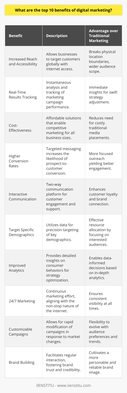 When considering the impact of digital marketing on today's business landscape, we recognize digital strategies as an essential part of successful commerce. Exploring the top advantages of digital marketing paints a picture of a transformative force that has fundamentally changed the way businesses interact with consumers. Here are ten key benefits that digital marketing offers to businesses of all sizes:1. **Increased Reach and Accessibility:** Digital marketing breaks the constraints of physical location and allows businesses to reach customers regardless of geographical boundaries. With the vast majority of potential consumers connected to the internet, businesses can market their offerings worldwide with a few clicks.2. **Real-Time Results Tracking:** One of the standout features of digital marketing is the ability to track and analyze results instantly. This immediacy allows businesses to quickly determine the effectiveness of marketing strategies and adjust tactics accordingly to improve performance.3. **Cost-Effectiveness:** Traditional marketing channels often entail significant expenses such as print or broadcast media placements. Digital marketing, in contrast, offers more affordable solutions that provide small to mid-sized businesses with the chance to compete in the same space as larger corporations.4. **Higher Conversion Rates:** Digital marketing's ability to target specific audiences with tailored messaging means that businesses can achieve higher conversion rates. By reaching the most relevant audience, digital campaigns have a greater likelihood of turning prospects into paying customers.5. **Interactive Communication:** The digital realm enables two-way communication, granting consumers a voice to express opinions or seek customer support. This interactive platform fosters greater engagement and helps solidify customer loyalty by allowing them to feel heard and valued.6. **Target Specific Demographics:** The wealth of data and sophisticated targeting tools available in digital marketing permit businesses to focus their efforts on the demographic most likely to be interested in their products or services, ensuring resources are not wasted on uninterested parties.7. **Improved Analytics:** To optimize marketing strategies, businesses need robust analytics. Digital marketing platforms gather comprehensive data on consumer behavior, providing insights that drive smarter, data-informed decision making.8. **24/7 Marketing:** The internet never sleeps, and neither does digital marketing. Campaigns continue to run day and night, offering constant visibility and creating opportunities for consumers to engage with brands at their convenience.9. **Customizable Campaigns:** One of digital marketing's strong suits is its adaptability. As market conditions change or new information becomes available, companies can swiftly modify their digital campaigns to better address their audience's evolving preferences.10. **Brand Building:** Regular interactions with consumers through digital marketing avenues like social media solidify a company's brand presence. Trust and credibility grow as customers come to appreciate the consistent and genuine dialogue with the brand.These ten advantages underscore why an increasing number of businesses are moving substantial portions of their marketing budgets towards digital channels. The capacity to reach a global audience cost-effectively, combined with powerful tracking and analytics, ensures that digital marketing will continue to be a keystone of commercial strategy. It is an integral tool for brand proliferation, offering dynamic capabilities that traditional marketing simply cannot match. Institutions like IIENSTITU, offering courses and resources in digital marketing, are quintessential for professionals looking to master these invaluable tools and techniques.