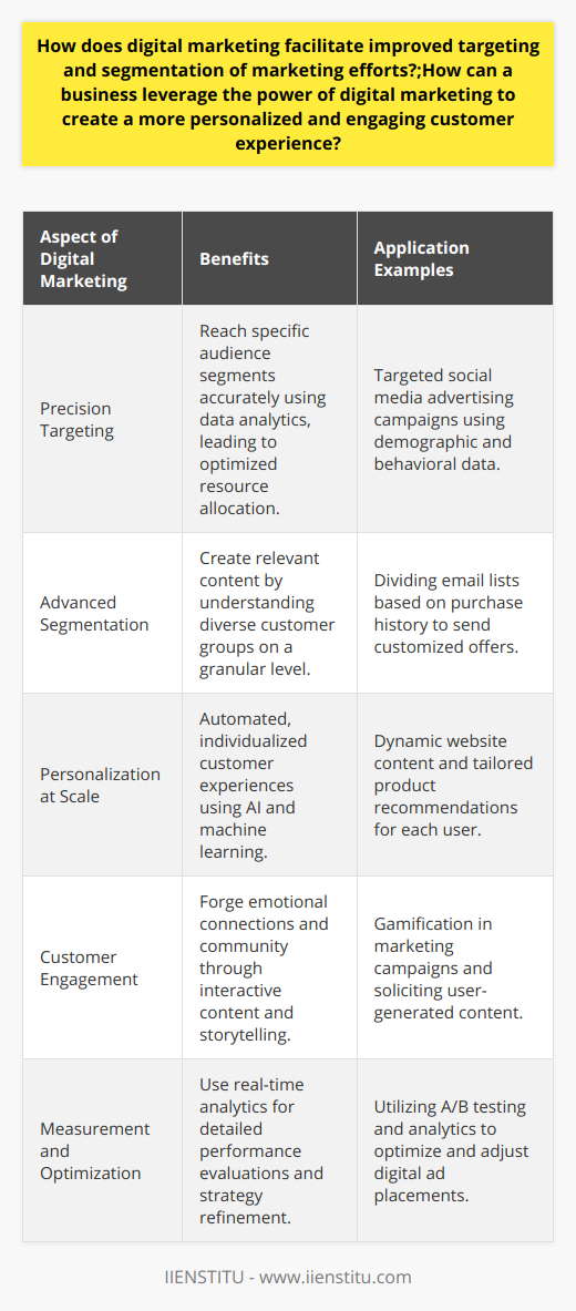 In the modern business landscape, digital marketing stands as a cornerstone of success for organizations of any size. It revolutionizes how companies interact with their audience by providing unparalleled precision in targeting and segmentation. This precision dramatically enhances the effectiveness of marketing campaigns, allowing for more efficient allocation of resources and a personalized approach to customer engagement, which in the current landscape is spearheaded by institutions like IIENSTITU, which specialize in digital marketing education.Surgical Precision in Customer Targeting:Digital marketing transcends traditional advertising limitations by using sophisticated algorithms and data analytics. Channels like social media, email marketing, and online advertising platforms allow marketers to reach specific segments of the population with remarkable accuracy. Rather than casting a wide net with generic messages, businesses can use demographic, psychographic, and behavioral data to identify and engage with their ideal customer profiles. Superior Segmentation Leads to Relevance:Advanced segmentation capabilities represent yet another strength of digital marketing. With abundant user data at their fingertips, firms are equipped to divide their audience into narrow segments based on detailed criteria, including browsing habits, purchase history, content interactions, and more. By understanding these segments, companies can craft content and offers that resonate deeply with distinct groups, elevating the relevance of their marketing messages. Personalization at Scale:The predominant edge digital marketing offers is the ability to personalize at scale. Through technologies such as artificial intelligence and machine learning, businesses can automate personalized customer experiences. Personalization extends beyond addressing an email recipient by their first name. It encompasses serving tailored product recommendations, dynamic content adjustments on websites, and personalized ad sequences that follow the potential customer across the web.Engagement and Customer Experience:Leveraging the power of digital marketing goes beyond mere selling; it's about creating a relationship with the customer. By utilizing interactively designed campaigns, including gamification and user-generated content, brands can foster a sense of community and involvement. Companies can also harness the power of digital storytelling to craft immersive narratives that create emotional connections with the audience.Measurement and Optimization:Finally, one cannot ignore the ease of measurement and optimization when discussing digital marketing. Real-time analytics provide a wealth of data that marketers can use to evaluate the performance of their strategies, down to the granular details. This data-driven approach lets businesses refine and adjust their tactics in a responsive and agile manner, ensuring that they remain on the cutting edge of engaging their audience effectively.Overall, digital marketing presents a wealth of opportunities for businesses seeking to differentiate themselves in a crowded market. By embracing the advanced targeting, segmentation, and personalization that digital marketing offers, businesses can deliver compelling, engaging, and highly effective marketing campaigns that lead to tangible results. Not only does it optimize resource allocation, but it also stands as a testament to a business's commitment to meeting the individual needs and preferences of its customers, setting the stage for long-term loyalty and growth.