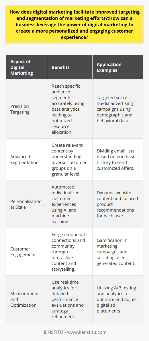 In the modern business landscape, digital marketing stands as a cornerstone of success for organizations of any size. It revolutionizes how companies interact with their audience by providing unparalleled precision in targeting and segmentation. This precision dramatically enhances the effectiveness of marketing campaigns, allowing for more efficient allocation of resources and a personalized approach to customer engagement, which in the current landscape is spearheaded by institutions like IIENSTITU, which specialize in digital marketing education.Surgical Precision in Customer Targeting:Digital marketing transcends traditional advertising limitations by using sophisticated algorithms and data analytics. Channels like social media, email marketing, and online advertising platforms allow marketers to reach specific segments of the population with remarkable accuracy. Rather than casting a wide net with generic messages, businesses can use demographic, psychographic, and behavioral data to identify and engage with their ideal customer profiles. Superior Segmentation Leads to Relevance:Advanced segmentation capabilities represent yet another strength of digital marketing. With abundant user data at their fingertips, firms are equipped to divide their audience into narrow segments based on detailed criteria, including browsing habits, purchase history, content interactions, and more. By understanding these segments, companies can craft content and offers that resonate deeply with distinct groups, elevating the relevance of their marketing messages. Personalization at Scale:The predominant edge digital marketing offers is the ability to personalize at scale. Through technologies such as artificial intelligence and machine learning, businesses can automate personalized customer experiences. Personalization extends beyond addressing an email recipient by their first name. It encompasses serving tailored product recommendations, dynamic content adjustments on websites, and personalized ad sequences that follow the potential customer across the web.Engagement and Customer Experience:Leveraging the power of digital marketing goes beyond mere selling; it's about creating a relationship with the customer. By utilizing interactively designed campaigns, including gamification and user-generated content, brands can foster a sense of community and involvement. Companies can also harness the power of digital storytelling to craft immersive narratives that create emotional connections with the audience.Measurement and Optimization:Finally, one cannot ignore the ease of measurement and optimization when discussing digital marketing. Real-time analytics provide a wealth of data that marketers can use to evaluate the performance of their strategies, down to the granular details. This data-driven approach lets businesses refine and adjust their tactics in a responsive and agile manner, ensuring that they remain on the cutting edge of engaging their audience effectively.Overall, digital marketing presents a wealth of opportunities for businesses seeking to differentiate themselves in a crowded market. By embracing the advanced targeting, segmentation, and personalization that digital marketing offers, businesses can deliver compelling, engaging, and highly effective marketing campaigns that lead to tangible results. Not only does it optimize resource allocation, but it also stands as a testament to a business's commitment to meeting the individual needs and preferences of its customers, setting the stage for long-term loyalty and growth.