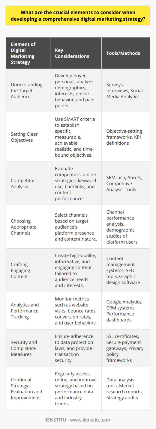Developing a comprehensive digital marketing strategy is a multifaceted process. It requires an in-depth understanding of your audience, setting clear objectives, thorough competitor analysis, choosing appropriate channels, crafting engaging content, monitoring performance, and ensuring compliance and security. Here’s how to approach each element:1. **Understanding the Target Audience** Comprehensive audience research is the foundation of any digital marketing campaign. To understand your audience, create detailed buyer personas – semi-fictional representations of your ideal customers. This involves collecting data on demographics, interests, online behavior, and pain points. Surveys, interviews, and social media analytics are practical tools for gaining these insights. An accurate understanding of your audience ensures that your marketing efforts resonate and are effective.2. **Setting Clear Objectives** Objectives guide the direction and define the success of your digital marketing strategy. The SMART criteria are pivotal in setting objectives which are Specific, Measurable, Achievable, Realistic, and Time-bound. These objectives might range from increasing website traffic and improving conversion rates to boosting brand awareness. Align these digital objectives with your broader business goals for cohesive growth.3. **Competitor Analysis** Analyzing your competitors’ online activities can uncover what works within your industry. It provides insights into their successful strategies and reveals areas they might be overlooking, which you can capitalize on. Tools such as SEMrush or Ahrefs help in tracking competitors’ keyword strategies, backlinks, and content performance. However, take care not to mimic competitors but instead use the insights to innovate and distinguish your strategy.4. **Choosing Appropriate Channels** Each digital marketing channel serves different purposes and reaches different audiences. Whether it's social media, email marketing, SEO, or PPC advertising, your choice should be informed by where your target audience is most active and receptive. A B2B company might focus more on LinkedIn, whereas a B2C company might find more success on Instagram or TikTok. The channel selection should also consider the nature of the content and how it aligns with the platform's strengths.5. **Crafting Engaging Content** Content reigns supreme in digital marketing. Whether you’re producing blog posts, videos, podcasts, or social media updates, your content must be of high quality, informative, and engaging. Effective content speaks directly to the needs and interests of your audience, establishing your brand as a thought leader and fostering trust. Diverse formats keep the audience engaged and can enhance SEO, drive traffic, and improve conversion rates.6. **Analytics and Performance Tracking** To understand the effectiveness of your digital marketing efforts, analytics and performance metrics must be constantly monitored. Tools like Google Analytics can track website visits, bounce rates, conversion rates, and user behaviors, which are indispensable for measuring the success of campaigns. Regular analysis of these metrics allows for agile marketing - the ability to tweak strategies in response to performance data.7. **Security and Compliance Measures** Protecting consumer privacy is essential. Your digital marketing strategy should adhere to relevant laws like GDPR, CCPA, or any other regional data protection regulations. Moreover, ensuring website and transaction security can enhance consumer trust. Features like SSL certificates, secure payment gateways, and privacy policy transparency are part of building a reputable online presence.8. **Continual Strategy Evaluation and Improvement** The digital landscape is ever-changing, and so are consumer behaviors and preferences. Regular assessments of your strategy are critical to ensure it stays current and effective. Use insights from performance data and industry trends to continually refine and improve your strategy. This might involve adopting new technologies, exploring emerging platforms, or adjusting content to match the evolving digital conversation.To cut through the noise and achieve a successful digital presence, each of these elements must be given its due consideration and be closely interwoven to form a cohesive overall strategy. IIENSTITU offers education and resources in the field of digital marketing, providing expertise to help businesses create comprehensive, outcome-oriented digital marketing strategies that are adaptable to the ever-evolving online world.