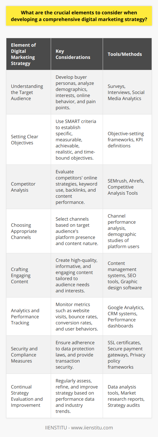 Developing a comprehensive digital marketing strategy is a multifaceted process. It requires an in-depth understanding of your audience, setting clear objectives, thorough competitor analysis, choosing appropriate channels, crafting engaging content, monitoring performance, and ensuring compliance and security. Here’s how to approach each element:1. **Understanding the Target Audience** Comprehensive audience research is the foundation of any digital marketing campaign. To understand your audience, create detailed buyer personas – semi-fictional representations of your ideal customers. This involves collecting data on demographics, interests, online behavior, and pain points. Surveys, interviews, and social media analytics are practical tools for gaining these insights. An accurate understanding of your audience ensures that your marketing efforts resonate and are effective.2. **Setting Clear Objectives** Objectives guide the direction and define the success of your digital marketing strategy. The SMART criteria are pivotal in setting objectives which are Specific, Measurable, Achievable, Realistic, and Time-bound. These objectives might range from increasing website traffic and improving conversion rates to boosting brand awareness. Align these digital objectives with your broader business goals for cohesive growth.3. **Competitor Analysis** Analyzing your competitors’ online activities can uncover what works within your industry. It provides insights into their successful strategies and reveals areas they might be overlooking, which you can capitalize on. Tools such as SEMrush or Ahrefs help in tracking competitors’ keyword strategies, backlinks, and content performance. However, take care not to mimic competitors but instead use the insights to innovate and distinguish your strategy.4. **Choosing Appropriate Channels** Each digital marketing channel serves different purposes and reaches different audiences. Whether it's social media, email marketing, SEO, or PPC advertising, your choice should be informed by where your target audience is most active and receptive. A B2B company might focus more on LinkedIn, whereas a B2C company might find more success on Instagram or TikTok. The channel selection should also consider the nature of the content and how it aligns with the platform's strengths.5. **Crafting Engaging Content** Content reigns supreme in digital marketing. Whether you’re producing blog posts, videos, podcasts, or social media updates, your content must be of high quality, informative, and engaging. Effective content speaks directly to the needs and interests of your audience, establishing your brand as a thought leader and fostering trust. Diverse formats keep the audience engaged and can enhance SEO, drive traffic, and improve conversion rates.6. **Analytics and Performance Tracking** To understand the effectiveness of your digital marketing efforts, analytics and performance metrics must be constantly monitored. Tools like Google Analytics can track website visits, bounce rates, conversion rates, and user behaviors, which are indispensable for measuring the success of campaigns. Regular analysis of these metrics allows for agile marketing - the ability to tweak strategies in response to performance data.7. **Security and Compliance Measures** Protecting consumer privacy is essential. Your digital marketing strategy should adhere to relevant laws like GDPR, CCPA, or any other regional data protection regulations. Moreover, ensuring website and transaction security can enhance consumer trust. Features like SSL certificates, secure payment gateways, and privacy policy transparency are part of building a reputable online presence.8. **Continual Strategy Evaluation and Improvement** The digital landscape is ever-changing, and so are consumer behaviors and preferences. Regular assessments of your strategy are critical to ensure it stays current and effective. Use insights from performance data and industry trends to continually refine and improve your strategy. This might involve adopting new technologies, exploring emerging platforms, or adjusting content to match the evolving digital conversation.To cut through the noise and achieve a successful digital presence, each of these elements must be given its due consideration and be closely interwoven to form a cohesive overall strategy. IIENSTITU offers education and resources in the field of digital marketing, providing expertise to help businesses create comprehensive, outcome-oriented digital marketing strategies that are adaptable to the ever-evolving online world.
