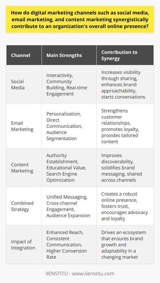 The Intersection of Digital Marketing AvenuesIn the modern landscape of business, establishing a comprehensive online presence is crucial. It's not enough to merely exist on various digital platforms – brands must strategically integrate these platforms to capitalize on their individual strengths. By leveraging social media, email marketing, and content marketing in concert, organizations can create a synergy that boosts their digital footprint and fosters deeper connections with their audience.The Embrace of Social Media InteractivitySocial media stands as a cornerstone of interactive marketing, providing businesses with an opportunity to connect directly with consumers. Platforms such as Facebook, Twitter, Instagram, and LinkedIn offer diverse environments where brands can showcase their personality, respond to customer feedback in real time, and craft a story that resonates with their audience. These social channels serve not just as advertising spaces but as community-building tools, essential for the viral sharing of content and engaging in dialogues that enhance the visibility and approachability of a brand.Personalization via Email MarketingWhereas social media offers breadth, email marketing delivers depth. Intimate and customizable, email campaigns allow businesses to deliver personalized content that speaks directly to the needs and interests of the individual consumer. Whether it's a tailored promotion, an insightful newsletter, or an invitation to exclusive events, emails provide a direct line of communication that nurtures customer relationships over time. By segmenting audiences and analyzing data, businesses can fine-tune their email strategies to ensure relevance and effectiveness, thereby fostering loyalty and repeat engagement.Establishing Authority Through Content MarketingContent marketing provides the substance that positions a business as an authority in its field. By sharing valuable insights through articles, blog posts, videos, and other media, organizations can demonstrate their expertise, share their corporate values, and educate their audience. High-quality content not only boosts search engine rankings, making the brand more discoverable online but also serves as the backbone of any strong digital marketing strategy. It's the information that gets shared across social networks and cited in emails, reinforcing a consistent and credible brand message.Unifying Digital Channels for Greater ImpactThe real magic happens when these channels work together in harmony. A cohesive digital marketing strategy ensures that the engaging tales told on social media reflect the depth of knowledge shared in content marketing efforts and that the brand voice resonates through every personalized email. Social media activity can drive followers to subscribe to email lists, while email campaigns can encourage deeper content engagement. Moreover, compelling content can become the talk of social circles, starting a virtuous cycle that brings new audiences into the fold.Integrating these diverse yet complementary facets of digital marketing allows organizations not only to reach wider audiences but to connect with them on a level that builds trust and encourages advocacy. This synergetic approach is essential in crafting a robust online presence – one that is dynamic, interactive, and, ultimately, influential. By understanding the strengths of each channel and combining them effectively, businesses can create a digital ecosystem that is more than the sum of its parts, thriving in a landscape where the only constant is change.