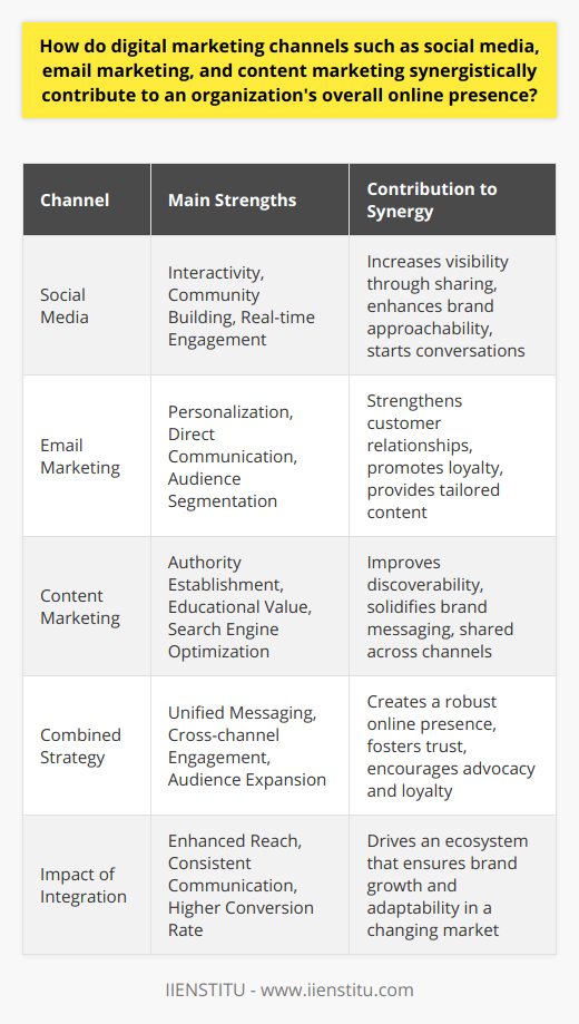 The Intersection of Digital Marketing AvenuesIn the modern landscape of business, establishing a comprehensive online presence is crucial. It's not enough to merely exist on various digital platforms – brands must strategically integrate these platforms to capitalize on their individual strengths. By leveraging social media, email marketing, and content marketing in concert, organizations can create a synergy that boosts their digital footprint and fosters deeper connections with their audience.The Embrace of Social Media InteractivitySocial media stands as a cornerstone of interactive marketing, providing businesses with an opportunity to connect directly with consumers. Platforms such as Facebook, Twitter, Instagram, and LinkedIn offer diverse environments where brands can showcase their personality, respond to customer feedback in real time, and craft a story that resonates with their audience. These social channels serve not just as advertising spaces but as community-building tools, essential for the viral sharing of content and engaging in dialogues that enhance the visibility and approachability of a brand.Personalization via Email MarketingWhereas social media offers breadth, email marketing delivers depth. Intimate and customizable, email campaigns allow businesses to deliver personalized content that speaks directly to the needs and interests of the individual consumer. Whether it's a tailored promotion, an insightful newsletter, or an invitation to exclusive events, emails provide a direct line of communication that nurtures customer relationships over time. By segmenting audiences and analyzing data, businesses can fine-tune their email strategies to ensure relevance and effectiveness, thereby fostering loyalty and repeat engagement.Establishing Authority Through Content MarketingContent marketing provides the substance that positions a business as an authority in its field. By sharing valuable insights through articles, blog posts, videos, and other media, organizations can demonstrate their expertise, share their corporate values, and educate their audience. High-quality content not only boosts search engine rankings, making the brand more discoverable online but also serves as the backbone of any strong digital marketing strategy. It's the information that gets shared across social networks and cited in emails, reinforcing a consistent and credible brand message.Unifying Digital Channels for Greater ImpactThe real magic happens when these channels work together in harmony. A cohesive digital marketing strategy ensures that the engaging tales told on social media reflect the depth of knowledge shared in content marketing efforts and that the brand voice resonates through every personalized email. Social media activity can drive followers to subscribe to email lists, while email campaigns can encourage deeper content engagement. Moreover, compelling content can become the talk of social circles, starting a virtuous cycle that brings new audiences into the fold.Integrating these diverse yet complementary facets of digital marketing allows organizations not only to reach wider audiences but to connect with them on a level that builds trust and encourages advocacy. This synergetic approach is essential in crafting a robust online presence – one that is dynamic, interactive, and, ultimately, influential. By understanding the strengths of each channel and combining them effectively, businesses can create a digital ecosystem that is more than the sum of its parts, thriving in a landscape where the only constant is change.