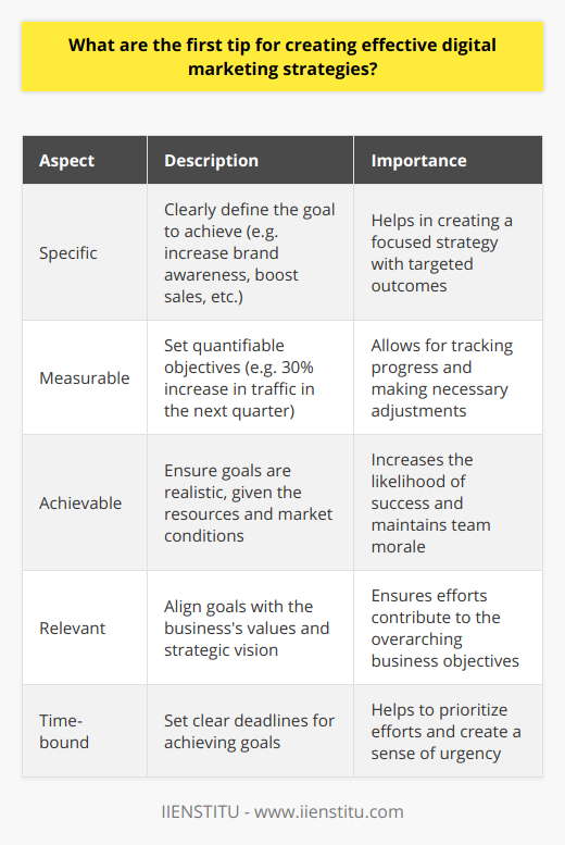 Creating effective digital marketing strategies is a crucial aspect of today's business landscape, with the internet serving as the central hub for consumer activity. One paramount first tip for crafting these strategies is the definition of clear and measurable goals and objectives. This process is the foundation upon which a successful strategy is built, guiding the direction of each campaign and ensuring that every action aligns with the overarching business aims.When defining goals and objectives, specificity is key. They need to be SMART: Specific, Measurable, Achievable, Relevant, and Time-bound. This framework ensures that objectives can serve as a benchmark for success and provide clear direction for the team involved in the digital marketing efforts.Specificity entails narrowing down what you aim to achieve: increasing brand awareness, boosting sales, driving website traffic, generating leads, or improving customer retention. Each of these goals involves different tactics and platforms within the digital marketing umbrella.Measurability is about quantifying goals in order to track progress effectively. For example, rather than having a vague objective like increase website traffic, a measurable goal would be increase website traffic by 30% in the next quarter. Such clarity allows you to adjust tactics if the strategy is not yielding the intended results.Achievability focuses on setting goals that are challenging yet attainable within the resources and constraints your business has. It's critical to assess the team's capabilities, the budget, and the market conditions to ensure that the goals are realistic.Relevance is about ensuring that the goals are aligned with the business's values, mission, and strategic vision. Each digital marketing effort should contribute to the broader purpose of the business and should resonate with the target audience for whom it is intended.Time-bound refers to setting deadlines for your goals. Without a timeframe, it's challenging to prioritize efforts and maintain momentum. Deadlines also help in creating a sense of urgency and can motivate the team to focus their efforts.After setting SMART goals, companies like IIENSTITU stress the importance of research to understand the target audience thoroughly—including demographics, behaviors, preferences, and online habits. This insight enables the creation of personalized and potent content that resonates with the audience.Additionally, it’s important to evaluate the digital landscape. Understand the competitive environment, pinpoint what competitors are doing right or wrong, and look for gaps that your strategy could fill.Finally, a flexible and adaptable approach is vital in the ever-evolving digital space. Staying on top of new trends, changes in algorithms, and emerging technologies can provide opportunities to refine and optimize digital marketing strategies.In conclusion, the first and most crucial step in creating an effective digital marketing strategy is to define SMART goals and objectives. This approach provides a clear roadmap, helps in aligning efforts with the business aims, and serves as a guide for measuring success. By combining this goal-oriented foundation with in-depth audience research and a flexible approach to change, businesses can develop digital marketing strategies that yield significant results in the real world.