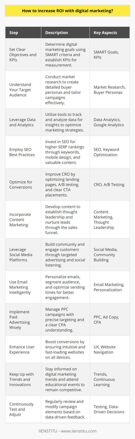 Increasing ROI (Return on Investment) with digital marketing necessitates a strategic combination of various tactics, keen insight into consumer behavior, and adept use of data analytics. Here's a step-by-step guide to optimizing your digital marketing strategy for higher ROI:1. **Set Clear Objectives and KPIs**: Determine what you want to achieve with your digital marketing efforts. Whether it's increasing brand awareness, generating leads, or boosting sales, your goals should be SMART: Specific, Measurable, Achievable, Relevant, and Time-bound. Establish Key Performance Indicators (KPIs) that will help you measure success against these objectives.2. **Understand Your Target Audience**: Conduct in-depth market research to comprehend your audience's needs, preferences, and online behavior. Create buyer personas that represent your ideal customers and tailor your marketing campaigns to address their pain points and ambitions.3. **Leverage Data and Analytics**: Utilize data analytics tools to gather insights from your campaigns. Platforms like Google Analytics can track website traffic, user behavior, and conversion rates. Analyze this data to identify trends, refine your target audience, and optimize your marketing strategies.4. **Employ SEO Best Practices**: Invest in search engine optimization to ensure your content ranks well on search engine results pages (SERPs). This includes keyword research and optimization, mobile-friendly design, high-quality backlinks, and a focus on providing value through your content.5. **Optimize for Conversions**: Conversion Rate Optimization (CRO) is vital for improving ROI. This includes optimizing landing pages, utilizing A/B testing, ensuring clear call-to-action (CTAs) placement, and simplifying the purchase process.6. **Incorporate Content Marketing**: Create valuable and relevant content that resonates with your audience. This can establish your business as a thought leader and nurture leads through the sales funnel. Content marketing is a long-term strategy that can result in a higher ROI due to its cost-effectiveness and potential for organic growth.7. **Leverage Social Media Platforms**: Social media can help you build community, engage with customers, and promote your content. Use targeted advertising on these platforms to reach specific segments of your audience, and employ social listening tools to gather feedback and monitor brand sentiment.8. **Use Email Marketing Intelligently**: Email marketing has one of the highest ROIs among digital channels. Personalize your emails based on user data, segment your audience for more tailored messaging, and experiment with sending times and frequency to optimize open and click-through rates.9. **Implement Paid Advertising Wisely**: Pay-Per-Click (PPC) campaigns, such as Google Ads, can yield a high ROI if managed properly. Use precise targeting, compelling ad copy, and a clear understanding of your cost per acquisition (CPA) to ensure that your paid channels are profitable.10. **Enhance User Experience**: A seamless user experience (UX) on your digital platforms can significantly boost conversion rates. Ensure that your website is easy to navigate, loads quickly, and offers a pleasant and intuitive experience for users on both desktop and mobile devices.11. **Keep Up with Trends and Innovations**: The digital landscape is constantly evolving. Stay informed about the latest trends, tools, and technologies in digital marketing. Attend workshops, webinars, or courses, such as those offered by IIENSTITU, to stay ahead of the curve.12. **Continuously Test and Adjust**: Digital marketing is not a set-and-forget strategy. Regularly test different aspects of your campaigns, from creative elements to channel effectiveness. Use the data to make informed adjustments, scaling what works and improving or abandoning what doesn’t.Increasing ROI is not about a single tactic or tool; it’s about a cohesive strategy that encompasses a deep understanding of your market, clear and measureable objectives, strategic use of digital channels, and an unyielding commitment to analyzing data and making data-driven decisions. Consistency and adaptability, underpinned by a thorough education and understanding of digital marketing best practices, can drive your campaigns to deliver a higher return on investment.