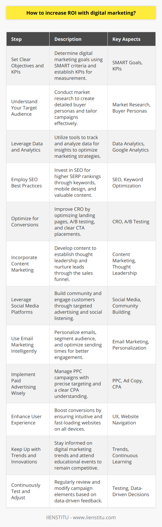 Increasing ROI (Return on Investment) with digital marketing necessitates a strategic combination of various tactics, keen insight into consumer behavior, and adept use of data analytics. Here's a step-by-step guide to optimizing your digital marketing strategy for higher ROI:1. **Set Clear Objectives and KPIs**: Determine what you want to achieve with your digital marketing efforts. Whether it's increasing brand awareness, generating leads, or boosting sales, your goals should be SMART: Specific, Measurable, Achievable, Relevant, and Time-bound. Establish Key Performance Indicators (KPIs) that will help you measure success against these objectives.2. **Understand Your Target Audience**: Conduct in-depth market research to comprehend your audience's needs, preferences, and online behavior. Create buyer personas that represent your ideal customers and tailor your marketing campaigns to address their pain points and ambitions.3. **Leverage Data and Analytics**: Utilize data analytics tools to gather insights from your campaigns. Platforms like Google Analytics can track website traffic, user behavior, and conversion rates. Analyze this data to identify trends, refine your target audience, and optimize your marketing strategies.4. **Employ SEO Best Practices**: Invest in search engine optimization to ensure your content ranks well on search engine results pages (SERPs). This includes keyword research and optimization, mobile-friendly design, high-quality backlinks, and a focus on providing value through your content.5. **Optimize for Conversions**: Conversion Rate Optimization (CRO) is vital for improving ROI. This includes optimizing landing pages, utilizing A/B testing, ensuring clear call-to-action (CTAs) placement, and simplifying the purchase process.6. **Incorporate Content Marketing**: Create valuable and relevant content that resonates with your audience. This can establish your business as a thought leader and nurture leads through the sales funnel. Content marketing is a long-term strategy that can result in a higher ROI due to its cost-effectiveness and potential for organic growth.7. **Leverage Social Media Platforms**: Social media can help you build community, engage with customers, and promote your content. Use targeted advertising on these platforms to reach specific segments of your audience, and employ social listening tools to gather feedback and monitor brand sentiment.8. **Use Email Marketing Intelligently**: Email marketing has one of the highest ROIs among digital channels. Personalize your emails based on user data, segment your audience for more tailored messaging, and experiment with sending times and frequency to optimize open and click-through rates.9. **Implement Paid Advertising Wisely**: Pay-Per-Click (PPC) campaigns, such as Google Ads, can yield a high ROI if managed properly. Use precise targeting, compelling ad copy, and a clear understanding of your cost per acquisition (CPA) to ensure that your paid channels are profitable.10. **Enhance User Experience**: A seamless user experience (UX) on your digital platforms can significantly boost conversion rates. Ensure that your website is easy to navigate, loads quickly, and offers a pleasant and intuitive experience for users on both desktop and mobile devices.11. **Keep Up with Trends and Innovations**: The digital landscape is constantly evolving. Stay informed about the latest trends, tools, and technologies in digital marketing. Attend workshops, webinars, or courses, such as those offered by IIENSTITU, to stay ahead of the curve.12. **Continuously Test and Adjust**: Digital marketing is not a set-and-forget strategy. Regularly test different aspects of your campaigns, from creative elements to channel effectiveness. Use the data to make informed adjustments, scaling what works and improving or abandoning what doesn’t.Increasing ROI is not about a single tactic or tool; it’s about a cohesive strategy that encompasses a deep understanding of your market, clear and measureable objectives, strategic use of digital channels, and an unyielding commitment to analyzing data and making data-driven decisions. Consistency and adaptability, underpinned by a thorough education and understanding of digital marketing best practices, can drive your campaigns to deliver a higher return on investment.