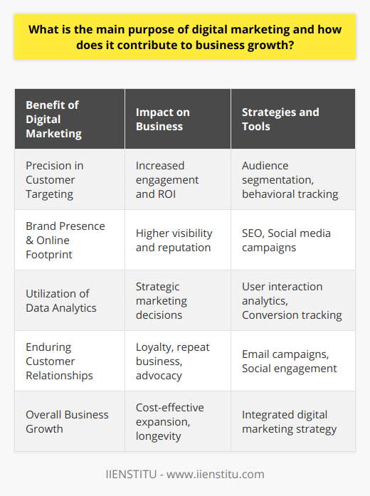 Digital marketing serves as a modern bridge between businesses and consumers, harnessing the vast potential of the internet to break physical barriers and create an ecosystem of constant connectivity. The core intent is to captivate and charm digital audiences through a variety of online channels, harnessing these digital streams to engage, captivate, and convert virtual window-shoppers into concrete clientele, thus nurturing business expansion. By capitalizing on technologically driven avenues, companies bypass traditional confines, gaining a global stage and a more targeted audience, yielding efficient and quantifiable outcomes.Enhancing Precision in Customer TargetingArguably one of the most profound advantages of digital marketing is the ability to pinpoint advertising to a niche audience. Digital marketing eclipses older, more widespread approaches by providing a toolkit for sculpting bespoke messages for specific demographics, maximizing engagement and fostering a greater return on marketing spend. With diagnostic tools capable of segmenting audiences and tracking their online behaviors, businesses can craft campaigns that resonate deeply, fostering higher interaction and conversion levels essential for growth.Amplifying Brand Presence and Online FootprintAt the heart of digital marketing's effectiveness is its unparalleled capacity to magnify brand recognition and online prominence. By maintaining a robust digital presence, businesses ensure they regularly capture consumers' attention, simultaneously drawing in fresh prospects. Utilizing methodologies such as SEO and social media campaigns not only augments a brand's digital visibility but also propels its reputation forward, helping to clinch a universal audience. These methods substantiate a company's legitimacy and digital prowess, cultivating an extensive outreach imperative for business proliferation.Harnessing the Power of Data AnalyticsData lies at the foundation of digital marketing's strategic successes. Businesses steeped in data can distill, cross-examine, and apply insights to tailor their marketing endeavors strategically, enhancing returns on investments. With access to a suite of analytics displaying user interactivity, trail of clicks, and transition rates, businesses gain a critical vantage point. These insights inform actionable trends, refine user experiences, and recalibrate marketing tactics, steering towards peak efficiency and profitability.Cultivating Enduring Customer BondsA banner aspect of digital marketing is the ability to forge and reinforce lasting customer connections, essential for perpetual business scalability. Employing channels such as email outreach and social platforms, companies communicate with their audience seamlessly, seek out sentiment, offer support, and build a community. Staying in lockstep with the customer, offering tailor-made encounters, fortifies loyalty, inspires recurrent patronage, and spurs advocacy—all conduits of exponential growth.In synthesis, the essence of digital marketing is to deliver an elevated brand experience to a well-defined online audience, presenting a noticeable contrast to traditional marketing paradigms. Its value to business proliferation is enshrined in its capacity for precision targeting, elevating brand consciousness, wielding data for strategic supremacy, and nurturing lasting consumer relationships. For businesses of every caliber, the adoption of digital marketing is more than trendsetting; it's a strategic imperative for cost-effective growth and longevity in an increasingly digitized marketplace.