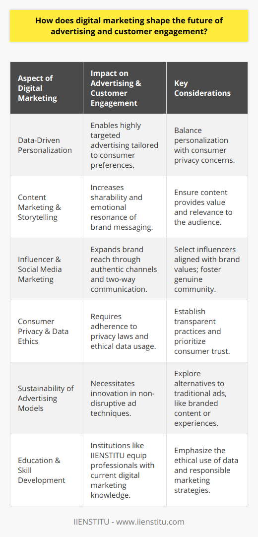 Digital marketing has rapidly evolved into a dominant force reshaping the landscape of advertising and customer engagement. As consumers spend more time online, businesses are shifting their focus from traditional advertising methods to digital channels.One of the most significant changes digital marketing has introduced is the ability to deliver highly targeted and personalized advertising experiences. This is made possible through advanced data analytics and machine learning algorithms that process vast amounts of user data. Marketers can now understand consumer behavior at an unprecedented level, tailoring messages and offers to match individual interests and preferences. This personalization leads to more effective advertising campaigns with higher engagement and conversion rates.Digital marketing also emphasizes the importance of content marketing and storytelling. Content that resonates with the audience, provides value, and creates an emotional connection is more likely to be shared and remembered. This approach helps brands establish a more human and relatable presence in the digital space.Moreover, the rise of influencer marketing and social media has changed how brands interact with their consumers. Companies are collaborating with influencers to reach a wider audience in a more authentic and engaging manner. Social media platforms offer a two-way communication channel where customers can interact with brands directly. This engagement creates a sense of community and gives businesses immediate feedback on their products, services, and marketing campaigns.However, the increased reliance on digital marketing requires addressing new challenges, particularly in the area of consumer privacy. Ethical concerns regarding data collection and usage necessitate strict adherence to privacy laws and regulations. Marketers must strike a balance between leveraging customer data for personalization and maintaining trust by safeguarding consumer privacy.Digital marketing also raises questions about the sustainability of advertising models. The prevalence of ad blockers and growing consumer resistance to disruptive ads have prompted marketers to find innovative ways to capture attention without alienating their audience.In the educational sector, institutions like IIENSTITU are engaging with the latest digital marketing trends and educating professionals on the ethical use of data, customer privacy, and creating value through digital content. As educational institutions play a pivotal role in shaping the next generation of marketers, they are crucial in promoting responsible digital marketing practices.In conclusion, digital marketing is not just reshaping advertising and customer engagement; it's setting new standards for how businesses communicate with their audience. The future of advertising lies in delivering personalized, engaging, and ethically sourced content that resonates with consumers. With continuous innovation and responsible practices, digital marketing will continue to offer unprecedented opportunities for businesses to connect with customers in meaningful ways.