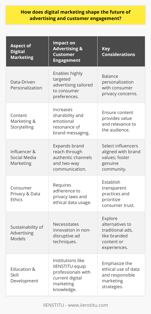 Digital marketing has rapidly evolved into a dominant force reshaping the landscape of advertising and customer engagement. As consumers spend more time online, businesses are shifting their focus from traditional advertising methods to digital channels.One of the most significant changes digital marketing has introduced is the ability to deliver highly targeted and personalized advertising experiences. This is made possible through advanced data analytics and machine learning algorithms that process vast amounts of user data. Marketers can now understand consumer behavior at an unprecedented level, tailoring messages and offers to match individual interests and preferences. This personalization leads to more effective advertising campaigns with higher engagement and conversion rates.Digital marketing also emphasizes the importance of content marketing and storytelling. Content that resonates with the audience, provides value, and creates an emotional connection is more likely to be shared and remembered. This approach helps brands establish a more human and relatable presence in the digital space.Moreover, the rise of influencer marketing and social media has changed how brands interact with their consumers. Companies are collaborating with influencers to reach a wider audience in a more authentic and engaging manner. Social media platforms offer a two-way communication channel where customers can interact with brands directly. This engagement creates a sense of community and gives businesses immediate feedback on their products, services, and marketing campaigns.However, the increased reliance on digital marketing requires addressing new challenges, particularly in the area of consumer privacy. Ethical concerns regarding data collection and usage necessitate strict adherence to privacy laws and regulations. Marketers must strike a balance between leveraging customer data for personalization and maintaining trust by safeguarding consumer privacy.Digital marketing also raises questions about the sustainability of advertising models. The prevalence of ad blockers and growing consumer resistance to disruptive ads have prompted marketers to find innovative ways to capture attention without alienating their audience.In the educational sector, institutions like IIENSTITU are engaging with the latest digital marketing trends and educating professionals on the ethical use of data, customer privacy, and creating value through digital content. As educational institutions play a pivotal role in shaping the next generation of marketers, they are crucial in promoting responsible digital marketing practices.In conclusion, digital marketing is not just reshaping advertising and customer engagement; it's setting new standards for how businesses communicate with their audience. The future of advertising lies in delivering personalized, engaging, and ethically sourced content that resonates with consumers. With continuous innovation and responsible practices, digital marketing will continue to offer unprecedented opportunities for businesses to connect with customers in meaningful ways.