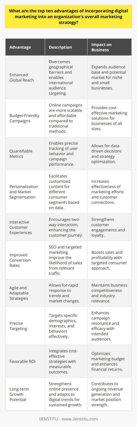 Incorporating digital marketing into an organization's overall marketing strategy offers a competitive edge in today's technology-driven world. Here are the top ten advantages of embracing digital marketing:1. Enhanced Global Reach:Digital marketing eradicates geographical barriers, enabling businesses to reach audiences across the globe. This capability is especially powerful for small or niche organizations looking to expand globally.2. Budget-Friendly Campaigns:Cost efficiency is a highlight of digital marketing, as online campaigns offer a higher degree of scalability and affordability than traditional techniques. Digital platforms provide a variety of budget-friendly options tailored to organizational needs.3. Quantifiable Metrics:One of the main strengths of digital marketing is its ability to provide precise and quantifiable results. Organizations can track user behavior, engagement rates, and overall campaign performance, allowing for informed strategic planning and execution.4. Personalization and Market Segmentation:With digital marketing, businesses can personalize content for diverse audience segments. By tailoring communication and offers based on consumer data, companies can foster greater customer connection and increase the effectiveness of their marketing efforts.5. Interactive Customer Experiences:Digital channels encourage active customer participation, thus enhancing the customer journey. This two-way interaction leads to stronger customer engagements, potentially converting casual browsers into loyal customers.6. Improved Conversion Rates:Techniques such as SEO and targeted email marketing can significantly improve conversion rates. By reaching consumers who are actively searching for relevant products or services, businesses can increase their chances of making a sale.7. Agile and Adaptable Strategies:The pace of digital marketing aligns with the fast-evolving online culture. Organizations can quickly react to market changes or trends, adapting their campaigns to maintain competitiveness and relevance in the industry.8. Precise Targeting:Sophisticated targeting methods in digital marketing allow companies to home in on specific demographics, interests, and consumer behaviors. This specificity ensures that marketing efforts resonate with the intended audience, leading to more effective campaigns.9. Favorable ROI:The combination of cost-effectiveness, targeted reach, and measurable outcomes in digital marketing can result in a favorable return on investment. With advanced tracking capabilities, businesses can readily assess and optimize their marketing spend.10. Long-term Growth Potential:A robust digital marketing strategy paves the way for enduring growth. Building an online presence, nurturing customer relationships, and keeping a pulse on digital trends contribute to sustainable revenue and an advantageous market position.In conclusion, the incorporation of digital marketing tactics into an organization’s marketing plan is essential. From the vast reach and cost savings to the measurable outcomes and long-term benefits, digital marketing represents an indispensable tool for modern businesses aiming to thrive in an increasingly digital world.