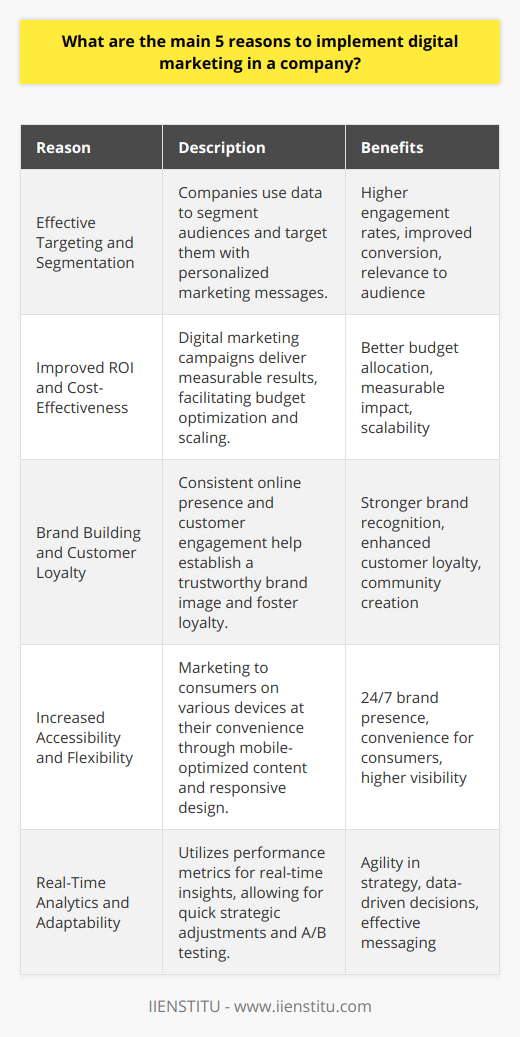 Digital marketing stands at the forefront of a successful business strategy in today’s technology-driven world. By integrating digital marketing techniques, companies can reap multiple benefits that have considerable impacts on their growth and sustainability. Here are the main five reasons to implement digital marketing:1. Effective Targeting and SegmentationPersonalization is at the heart of digital marketing. With sophisticated targeting tools and platforms, companies can direct their marketing efforts to very specific audience segments based on interests, behavior, geography, demographics, and even psychographics. This granular approach ensures that marketing messages are perceived as relevant and engaging by those who are most likely to be interested in the product or service being offered.2. Improved ROI and Cost-EffectivenessOne of the pivotal advantages of digital marketing is the optimized expenditure for a potentially larger return. Every dollar spent is accounted for, and its impact is measurable through clicks, views, visits, and purchases. Unlike traditional media, which often requires significant investment with challenging ROI calculation, digital marketing campaigns can start small, scale with proven success, and adjust dynamically to ensure budget efficiency.3. Brand Building and Customer LoyaltyBrand building in the digital space is far-reaching and multifaceted. Through consistent content delivery, community engagement, and interactive customer service, a company can craft a trusted brand image. Moreover, social media and email marketing campaigns fuel customer retention and loyalty by maintaining ongoing communication and providing personalized offers or content, fostering a sense of community among users.4. Increased Accessibility and FlexibilityWith smartphones being ubiquitous, digital marketing enables a company to engage with its audience anywhere and at any time. Responsive design and mobile-optimized content are not just preferences but necessities, as they provide consumers with a seamless experience, whether they are on a desktop or mobile device. This omnipresence not only boosts a brand’s visibility but also aligns with modern consumers’ expectations for convenience and immediacy.5. Real-Time Analytics and AdaptabilityThe ability to track and analyze performance in real-time is a game-changer for marketing strategies. Performance metrics provided by digital marketing platforms offer valuable insights that inform data-driven decisions. As a result, companies can swiftly adapt their strategies in response to customer behavior and market trends while also A/B testing to discover the most effective messaging and creative elements.Digital marketing’s dynamic and flexible nature enables businesses to stay agile and responsive in a rapidly changing market. The evolution of consumer behavior and technological advancements will continue to shape the landscape of digital marketing, making the adoption of these strategies not only beneficial but essential for any company striving to thrive in the digital age.