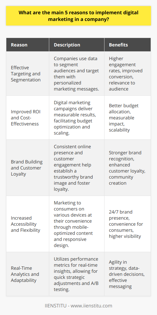 Digital marketing stands at the forefront of a successful business strategy in today’s technology-driven world. By integrating digital marketing techniques, companies can reap multiple benefits that have considerable impacts on their growth and sustainability. Here are the main five reasons to implement digital marketing:1. Effective Targeting and SegmentationPersonalization is at the heart of digital marketing. With sophisticated targeting tools and platforms, companies can direct their marketing efforts to very specific audience segments based on interests, behavior, geography, demographics, and even psychographics. This granular approach ensures that marketing messages are perceived as relevant and engaging by those who are most likely to be interested in the product or service being offered.2. Improved ROI and Cost-EffectivenessOne of the pivotal advantages of digital marketing is the optimized expenditure for a potentially larger return. Every dollar spent is accounted for, and its impact is measurable through clicks, views, visits, and purchases. Unlike traditional media, which often requires significant investment with challenging ROI calculation, digital marketing campaigns can start small, scale with proven success, and adjust dynamically to ensure budget efficiency.3. Brand Building and Customer LoyaltyBrand building in the digital space is far-reaching and multifaceted. Through consistent content delivery, community engagement, and interactive customer service, a company can craft a trusted brand image. Moreover, social media and email marketing campaigns fuel customer retention and loyalty by maintaining ongoing communication and providing personalized offers or content, fostering a sense of community among users.4. Increased Accessibility and FlexibilityWith smartphones being ubiquitous, digital marketing enables a company to engage with its audience anywhere and at any time. Responsive design and mobile-optimized content are not just preferences but necessities, as they provide consumers with a seamless experience, whether they are on a desktop or mobile device. This omnipresence not only boosts a brand’s visibility but also aligns with modern consumers’ expectations for convenience and immediacy.5. Real-Time Analytics and AdaptabilityThe ability to track and analyze performance in real-time is a game-changer for marketing strategies. Performance metrics provided by digital marketing platforms offer valuable insights that inform data-driven decisions. As a result, companies can swiftly adapt their strategies in response to customer behavior and market trends while also A/B testing to discover the most effective messaging and creative elements.Digital marketing’s dynamic and flexible nature enables businesses to stay agile and responsive in a rapidly changing market. The evolution of consumer behavior and technological advancements will continue to shape the landscape of digital marketing, making the adoption of these strategies not only beneficial but essential for any company striving to thrive in the digital age.