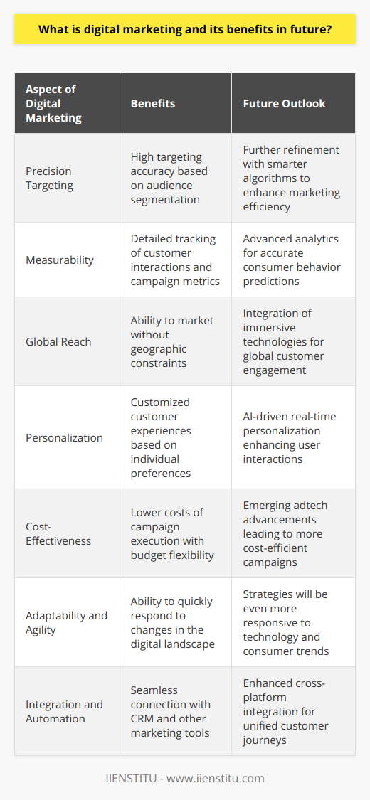 Digital marketing represents a paradigm shift from traditional marketing practices, encompassing an array of tools and methodologies utilized for promoting brands, products, and services via digital channels. These channels include but are not limited to search engines, websites, social media, email, and mobile apps.Benefits in the Immediate and Distant Future:1. Precision Targeting:One of the cardinal advantages offered by digital marketing is the precision of targeting. Platforms often allow businesses to segment their audience based on detailed criteria, ensuring their message reaches the most relevant consumers. In the future, as algorithms become smarter, targeting precision will reach new heights, minimizing wasted coverage and enhancing marketing effectiveness.2. Measurability:With digital marketing, every click can be tracked, enabling businesses to gain detailed insights into customer behavior and campaign performance that were previously unattainable. The evolution of analytics will only sharpen these insights, allowing businesses to understand and forecast consumer actions more accurately.3. Global Reach and Boundless Innovation:Digital marketing triumphantly breaks the locational constraints associated with traditional media. It caters to a global audience, ensuring that geographical barriers do not inhibit market expansion. Futuristic digital marketing initiatives might embed immersive technology experiences to further bridge the experiential gap between businesses and their international audiences.4. Personalization:Digital marketing thrives on personalizing customer experiences. As technology evolves, the ability to personalize will become more advanced, with AI playing a significant role in providing real-time and anticipative interactions, enhancing consumer experience.5. Cost-Effectiveness:Digital marketing presents more cost-effective solutions compared to traditional marketing, offering budget flexibility. Emerging businesses and startups often leverage digital channels for marketing due to the lower financial barrier to entry. Future advancements in adtech could make campaigns even more cost-effective, providing smaller businesses the opportunity to compete in a larger marketplace.6. Adaptability and Agility:The digital landscape is in a state of constant evolution, which compels digital marketing strategies to be highly adaptable. As future shifts in technology and consumer behavior occur, digital marketing strategies can quickly pivot, unlike their traditional counterparts which might struggle with agility due to their more static nature.7. Integration and Automation:Integration with other systems, such as CRM and marketing automation tools, enhances the efficiency and effectiveness of digital marketing. In the future, greater integration across platforms and devices is expected to provide a seamless and more cohesive user journey, from initial engagement to post-purchase engagement, further streamlining marketing operations.Digital marketing has cemented itself as an indispensable component of modern business strategy. In the short term, it will continue to evolve, drawing upon the latest trends and technologies to create a more integrated, personalized, and interactive customer experience. In the long term, as we delve deeper into the digital era, its role will become even more pivotal, serving as a primary driver for business growth, global expansion, and customer satisfaction. It is imperative for modern marketers and businesses, such as those trained or equipped by platforms like IIENSTITU, to keep up with these developments, ensuring their marketing strategies remain innovative, effective, and future-proof.
