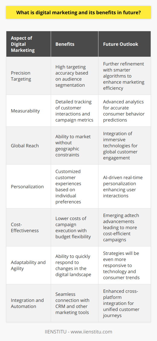 Digital marketing represents a paradigm shift from traditional marketing practices, encompassing an array of tools and methodologies utilized for promoting brands, products, and services via digital channels. These channels include but are not limited to search engines, websites, social media, email, and mobile apps.Benefits in the Immediate and Distant Future:1. Precision Targeting:One of the cardinal advantages offered by digital marketing is the precision of targeting. Platforms often allow businesses to segment their audience based on detailed criteria, ensuring their message reaches the most relevant consumers. In the future, as algorithms become smarter, targeting precision will reach new heights, minimizing wasted coverage and enhancing marketing effectiveness.2. Measurability:With digital marketing, every click can be tracked, enabling businesses to gain detailed insights into customer behavior and campaign performance that were previously unattainable. The evolution of analytics will only sharpen these insights, allowing businesses to understand and forecast consumer actions more accurately.3. Global Reach and Boundless Innovation:Digital marketing triumphantly breaks the locational constraints associated with traditional media. It caters to a global audience, ensuring that geographical barriers do not inhibit market expansion. Futuristic digital marketing initiatives might embed immersive technology experiences to further bridge the experiential gap between businesses and their international audiences.4. Personalization:Digital marketing thrives on personalizing customer experiences. As technology evolves, the ability to personalize will become more advanced, with AI playing a significant role in providing real-time and anticipative interactions, enhancing consumer experience.5. Cost-Effectiveness:Digital marketing presents more cost-effective solutions compared to traditional marketing, offering budget flexibility. Emerging businesses and startups often leverage digital channels for marketing due to the lower financial barrier to entry. Future advancements in adtech could make campaigns even more cost-effective, providing smaller businesses the opportunity to compete in a larger marketplace.6. Adaptability and Agility:The digital landscape is in a state of constant evolution, which compels digital marketing strategies to be highly adaptable. As future shifts in technology and consumer behavior occur, digital marketing strategies can quickly pivot, unlike their traditional counterparts which might struggle with agility due to their more static nature.7. Integration and Automation:Integration with other systems, such as CRM and marketing automation tools, enhances the efficiency and effectiveness of digital marketing. In the future, greater integration across platforms and devices is expected to provide a seamless and more cohesive user journey, from initial engagement to post-purchase engagement, further streamlining marketing operations.Digital marketing has cemented itself as an indispensable component of modern business strategy. In the short term, it will continue to evolve, drawing upon the latest trends and technologies to create a more integrated, personalized, and interactive customer experience. In the long term, as we delve deeper into the digital era, its role will become even more pivotal, serving as a primary driver for business growth, global expansion, and customer satisfaction. It is imperative for modern marketers and businesses, such as those trained or equipped by platforms like IIENSTITU, to keep up with these developments, ensuring their marketing strategies remain innovative, effective, and future-proof.