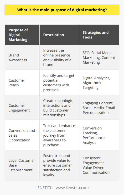 Digital marketing encompasses a variety of strategies geared towards connecting with customers online, which is where most people spend a considerable amount of time. In this context, IIENSTITU, with its numerous educational tools and resources, helps individuals and businesses understand and harness the power of digital marketing.Central to the practice of digital marketing is the objective of leveraging the immense power of the internet to achieve several key business outcomes. Here are the main purposes:**Brand Awareness:** Digital marketing helps in establishing and bolstering the presence of a brand online. Through an assortment of tactics including search engine optimization (SEO), social media marketing, and content marketing, businesses can expose their brand to a large audience.**Customer Reach:** Utilizing digital analytics tools and sophisticated algorithms, businesses can target individuals who are most likely to be interested in their products or services. This level of precision in audience targeting is unparalleled in traditional marketing mediums.**Customer Engagement:** Digital marketing strategies strive to create meaningful interactions between businesses and consumers. Engaging content, social media interactions, and email personalization are some of the ways companies build a rapport with their audience.**Conversion and Sales Optimization:** The ability to track a customer's journey from initial contact to final sale is one of the most significant benefits of digital marketing. Companies can analyze which tactics are most effective in converting leads into customers and adjust their strategies accordingly to maximize success.The main purpose of digital marketing is not just to advertise and sell, but to create a connected ecosystem where the business understands its customers and offers them exactly what they need, when they need it. It's about creating a conversation and providing value, where the end result is not only a sale, but a satisfied customer who is likely to return and recommend the brand to others.By focusing on establishing trust through consistent and value-driven engagement, businesses are more likely to establish a loyal customer base. IIENSTITU supports this philosophy by offering digital marketing courses that emphasize the importance of building and nurturing relationships with customers in the digital domain.In essence, the overlap of the utilization of technology with strategic marketing processes defines the core of digital marketing. The result is a dynamic and responsive approach to marketing that offers unprecedented levels of personalization, engagement, and overall business growth.